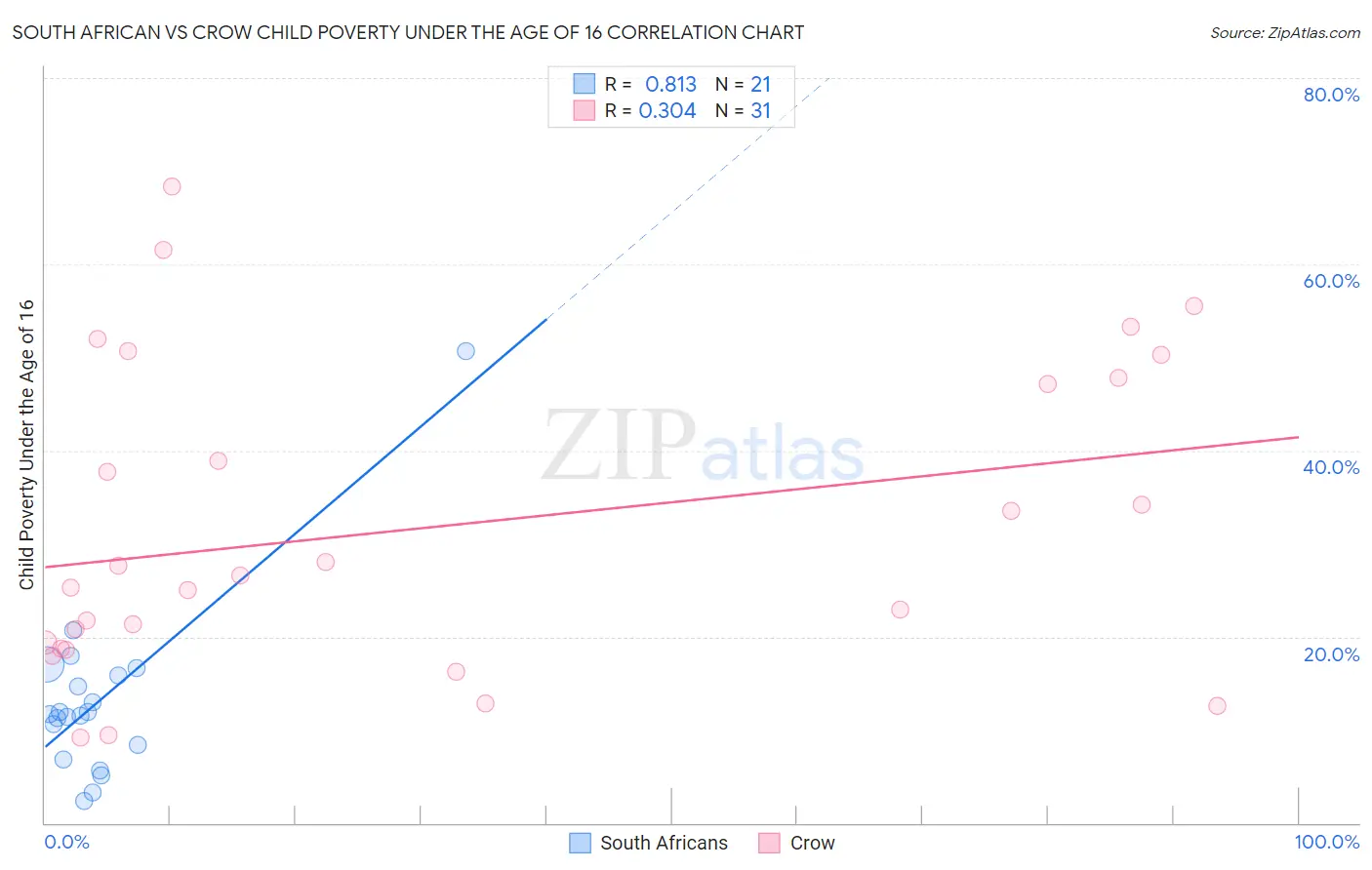 South African vs Crow Child Poverty Under the Age of 16