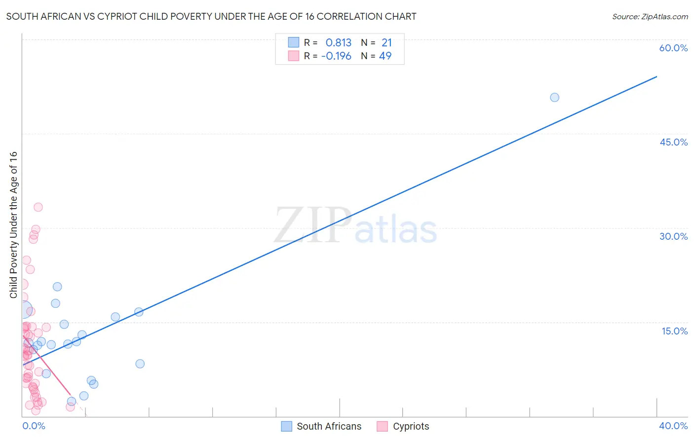 South African vs Cypriot Child Poverty Under the Age of 16