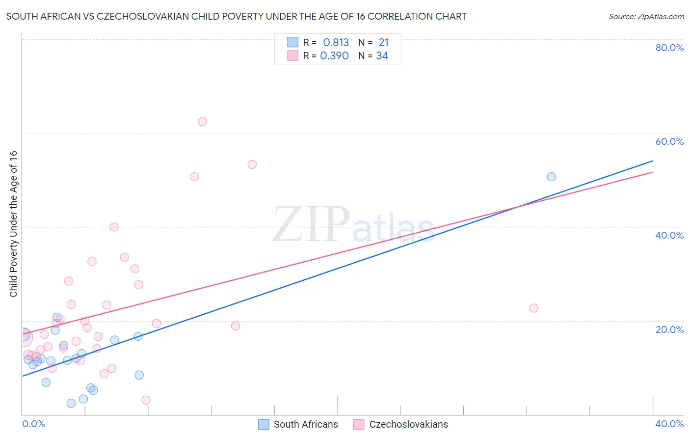 South African vs Czechoslovakian Child Poverty Under the Age of 16