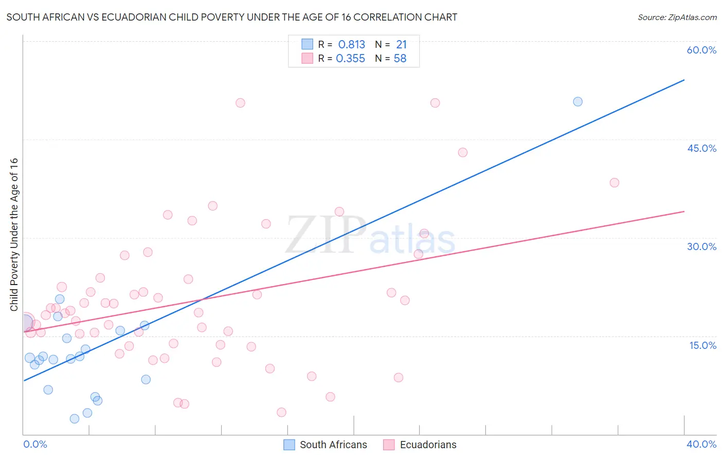 South African vs Ecuadorian Child Poverty Under the Age of 16