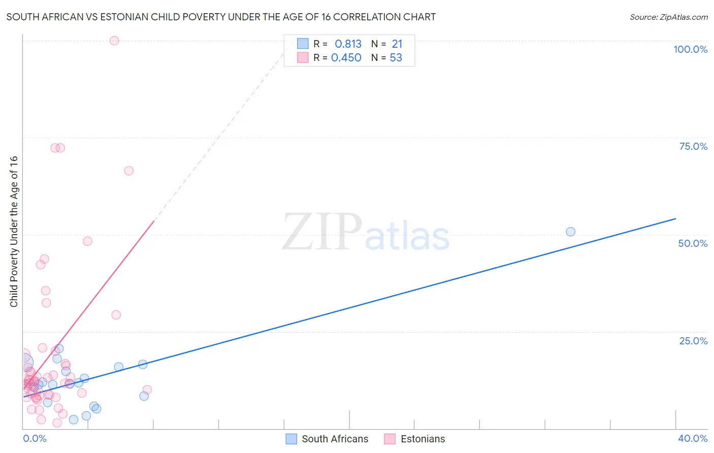 South African vs Estonian Child Poverty Under the Age of 16