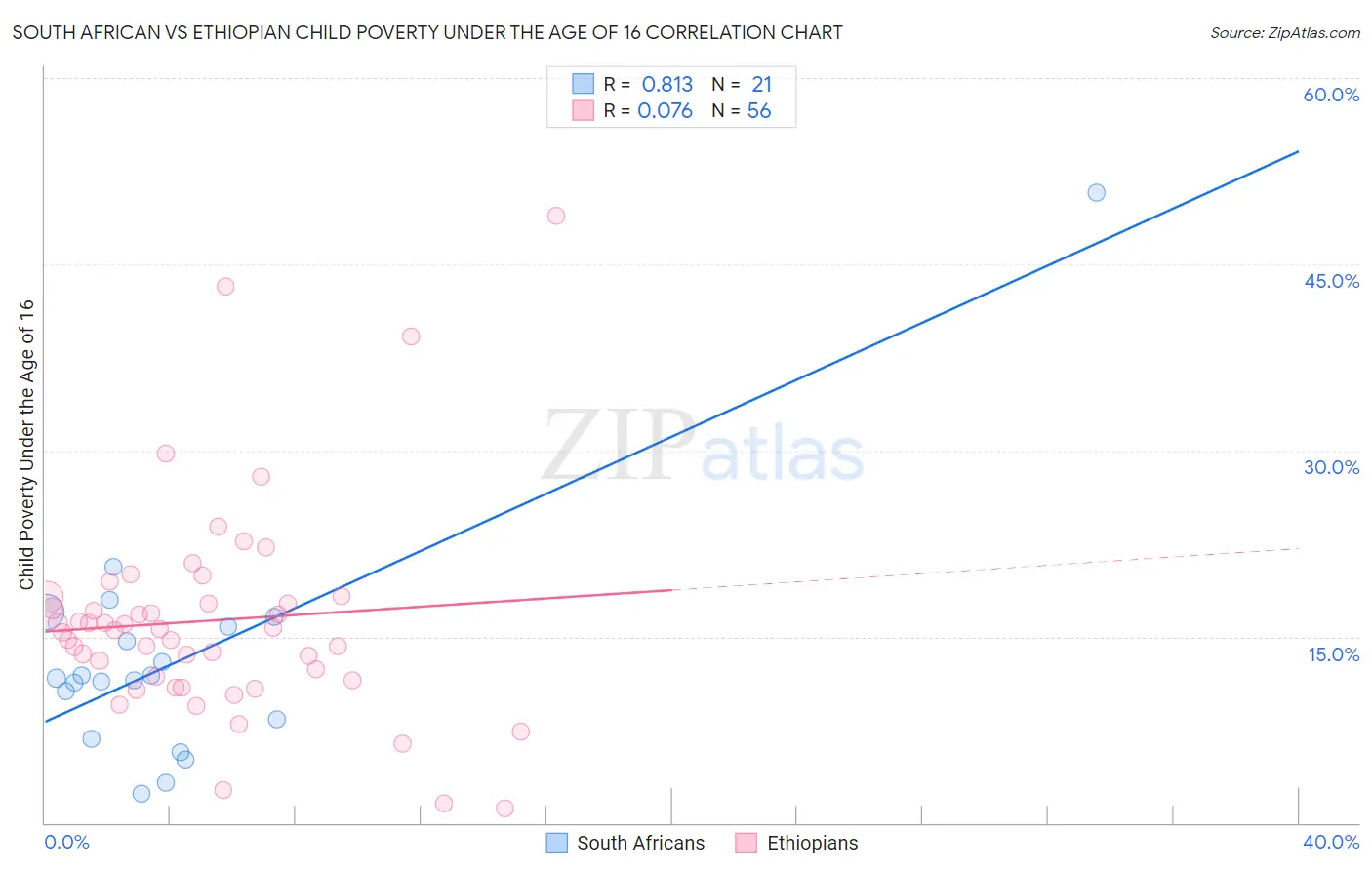 South African vs Ethiopian Child Poverty Under the Age of 16