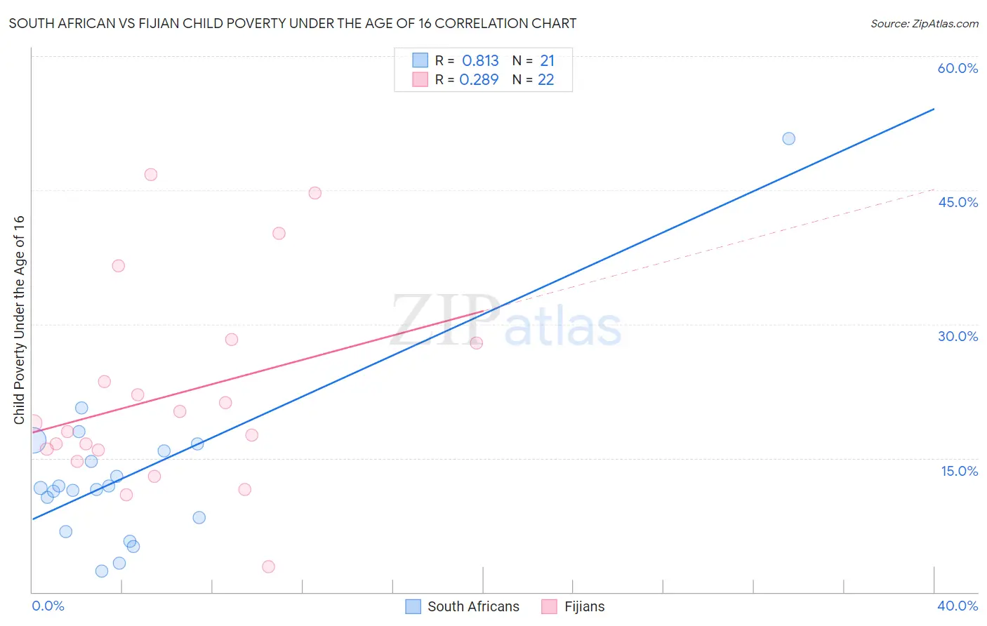 South African vs Fijian Child Poverty Under the Age of 16