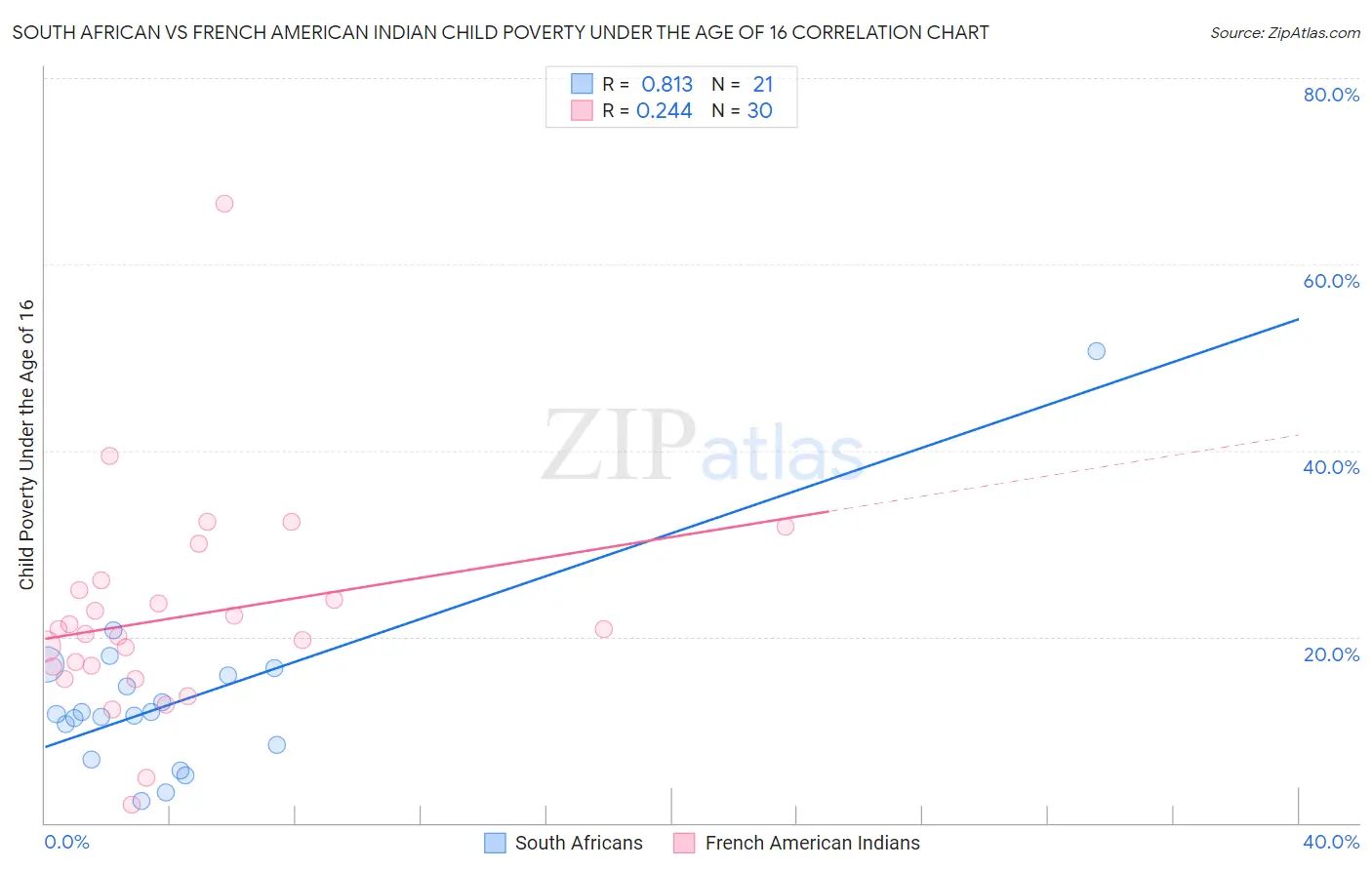 South African vs French American Indian Child Poverty Under the Age of 16