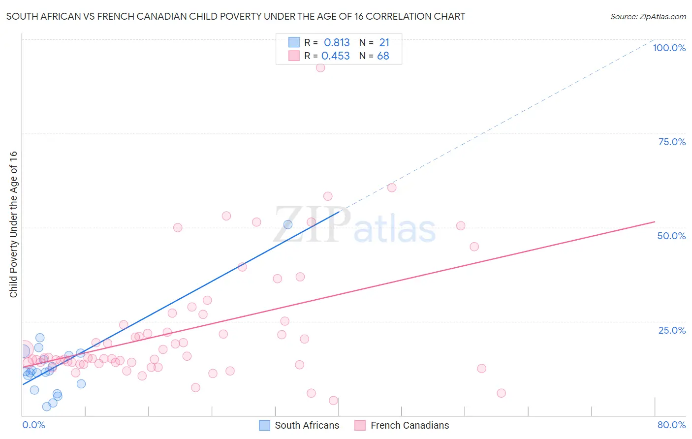 South African vs French Canadian Child Poverty Under the Age of 16