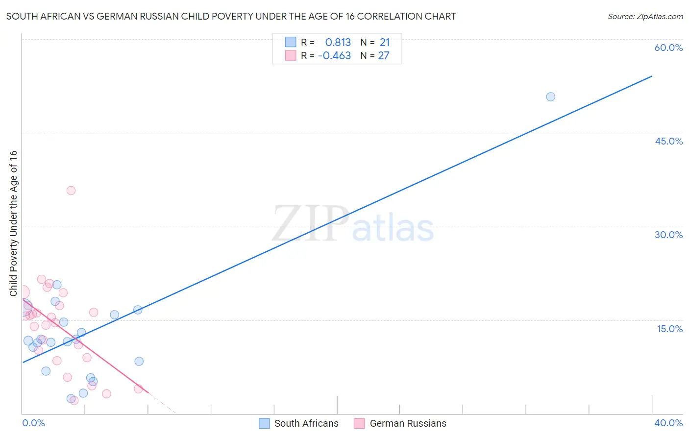 South African vs German Russian Child Poverty Under the Age of 16