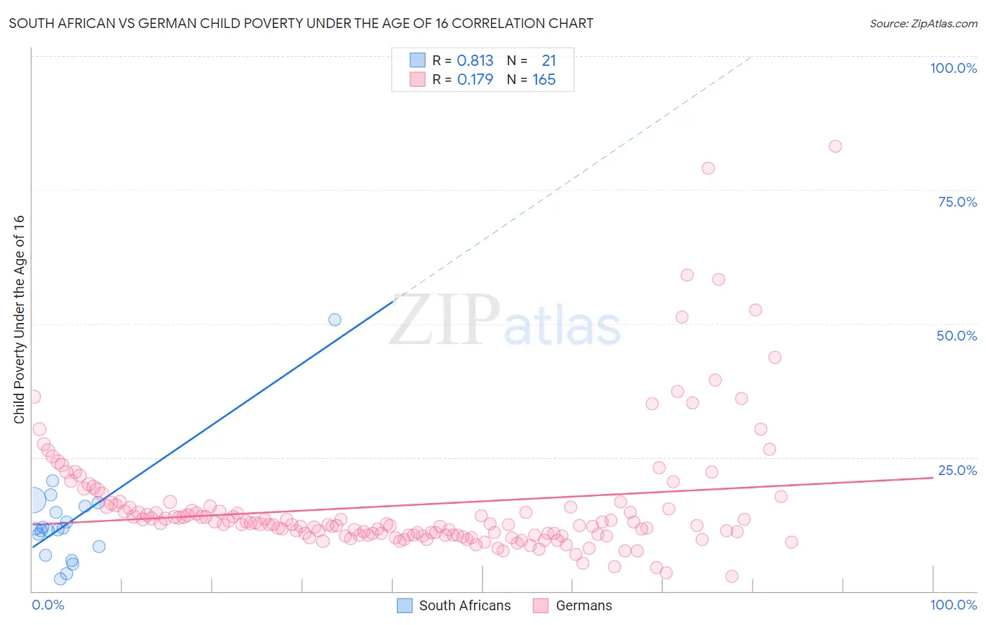 South African vs German Child Poverty Under the Age of 16