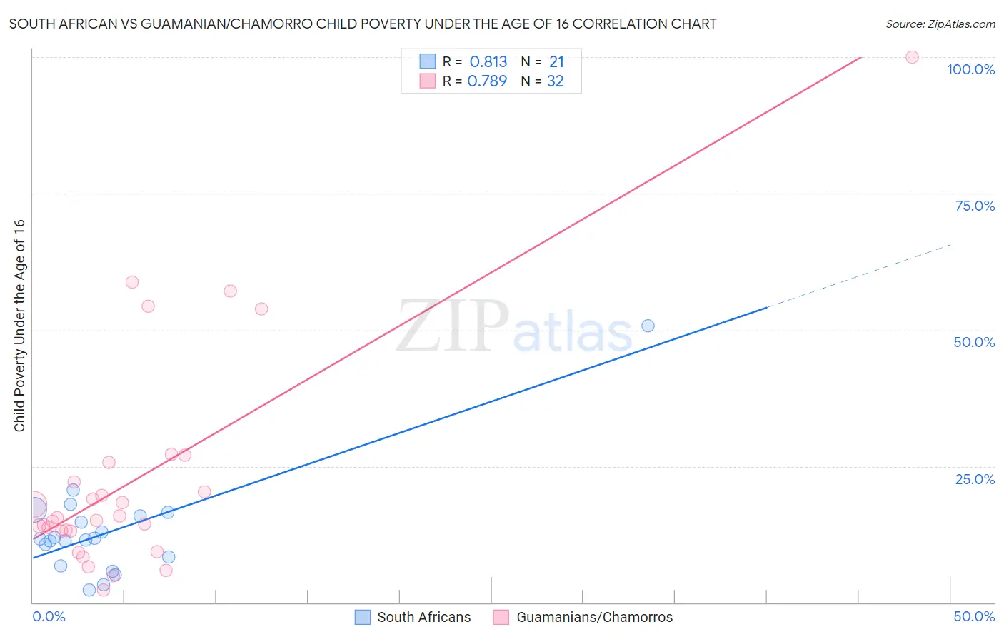 South African vs Guamanian/Chamorro Child Poverty Under the Age of 16