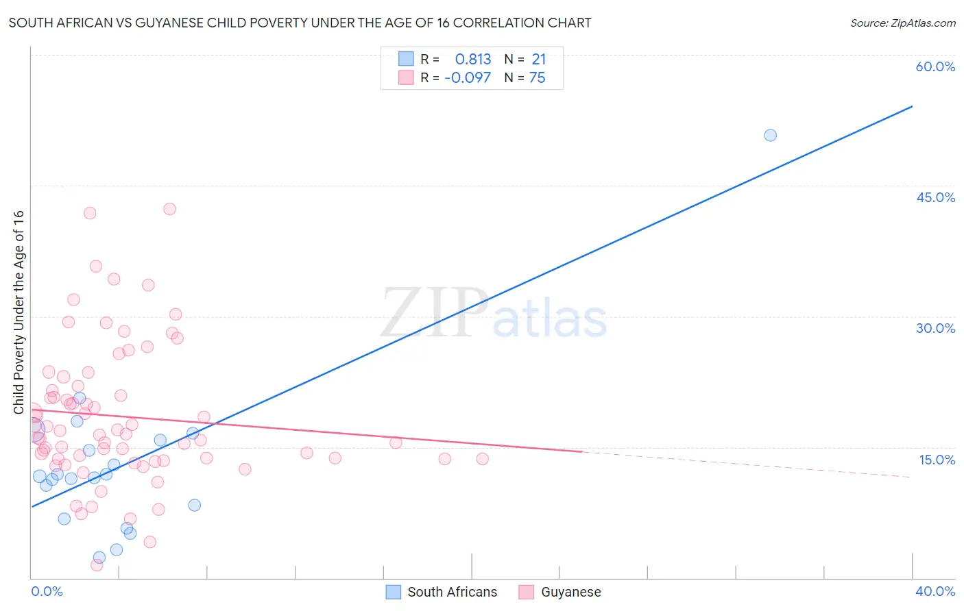South African vs Guyanese Child Poverty Under the Age of 16