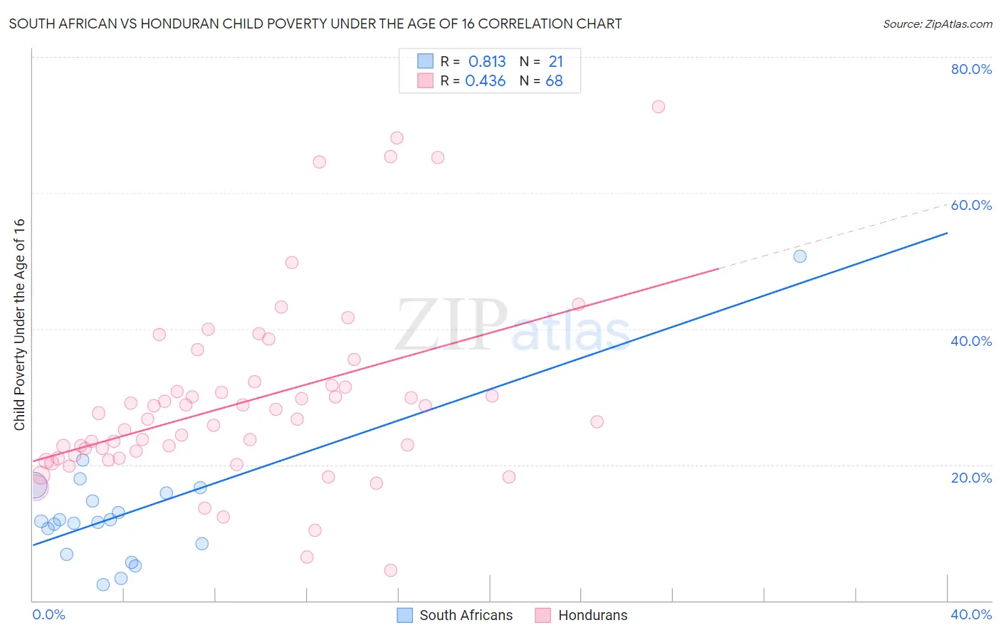 South African vs Honduran Child Poverty Under the Age of 16