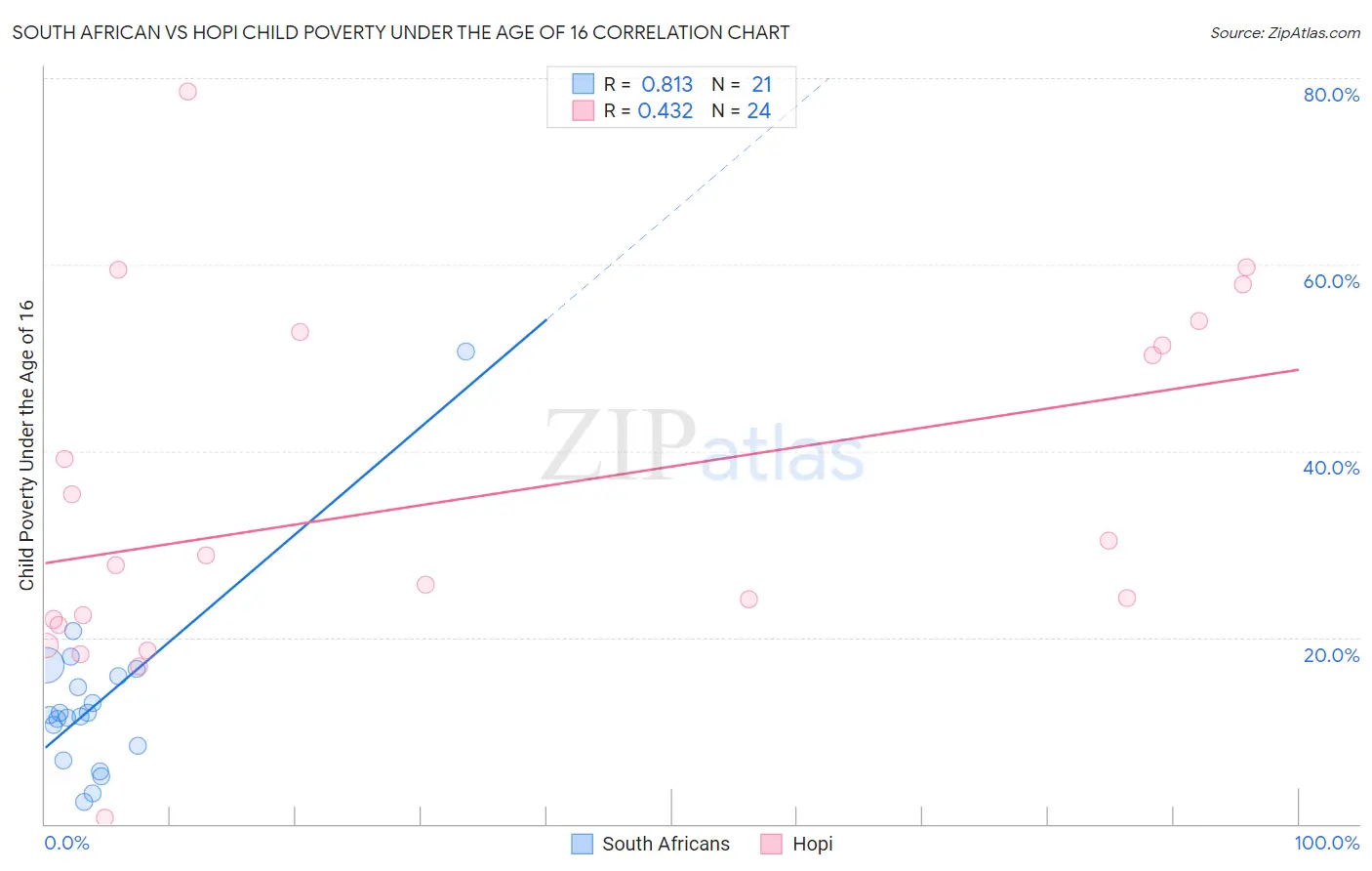 South African vs Hopi Child Poverty Under the Age of 16