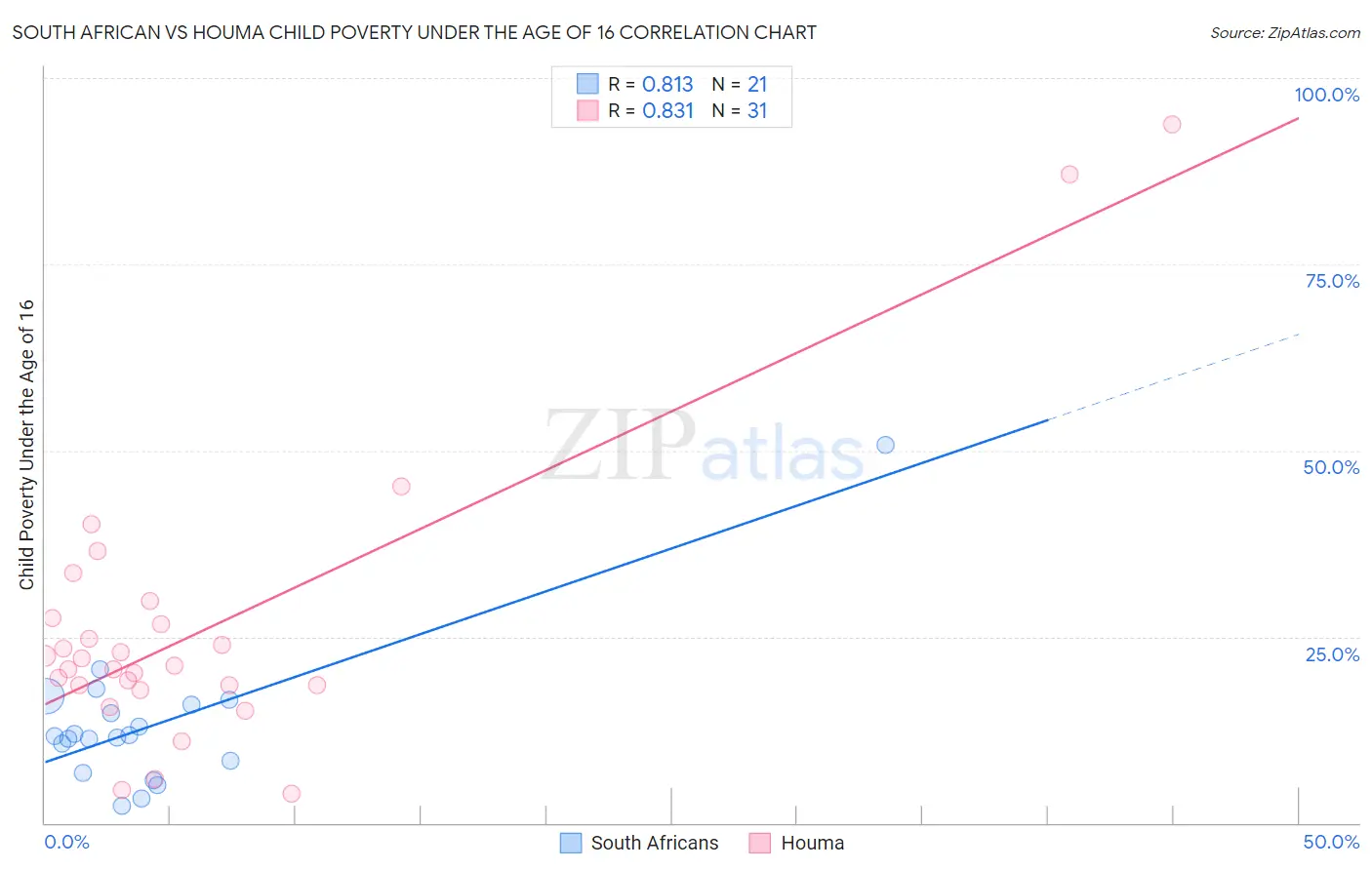 South African vs Houma Child Poverty Under the Age of 16