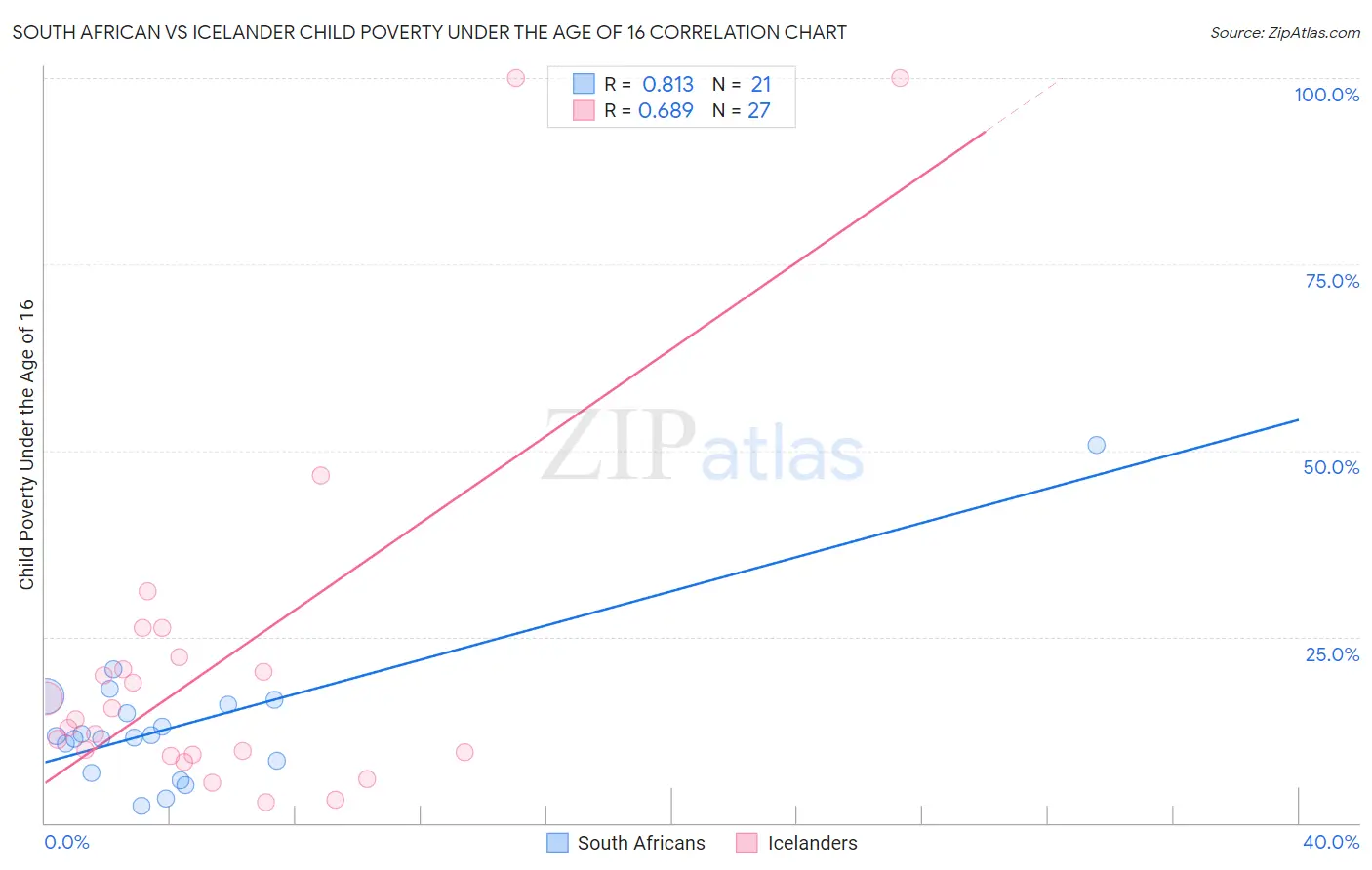 South African vs Icelander Child Poverty Under the Age of 16