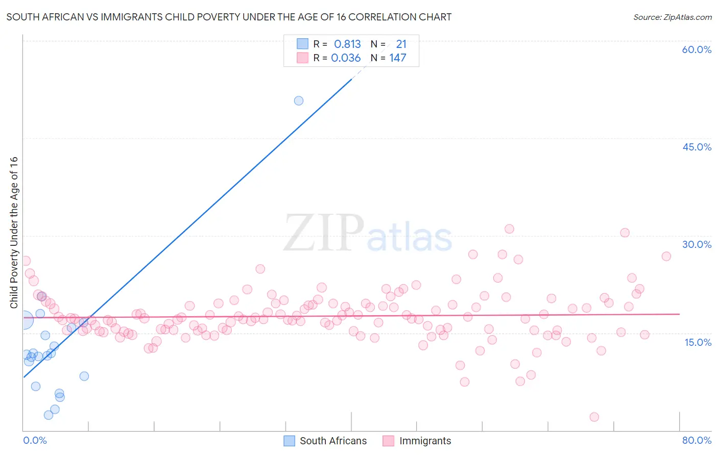 South African vs Immigrants Child Poverty Under the Age of 16