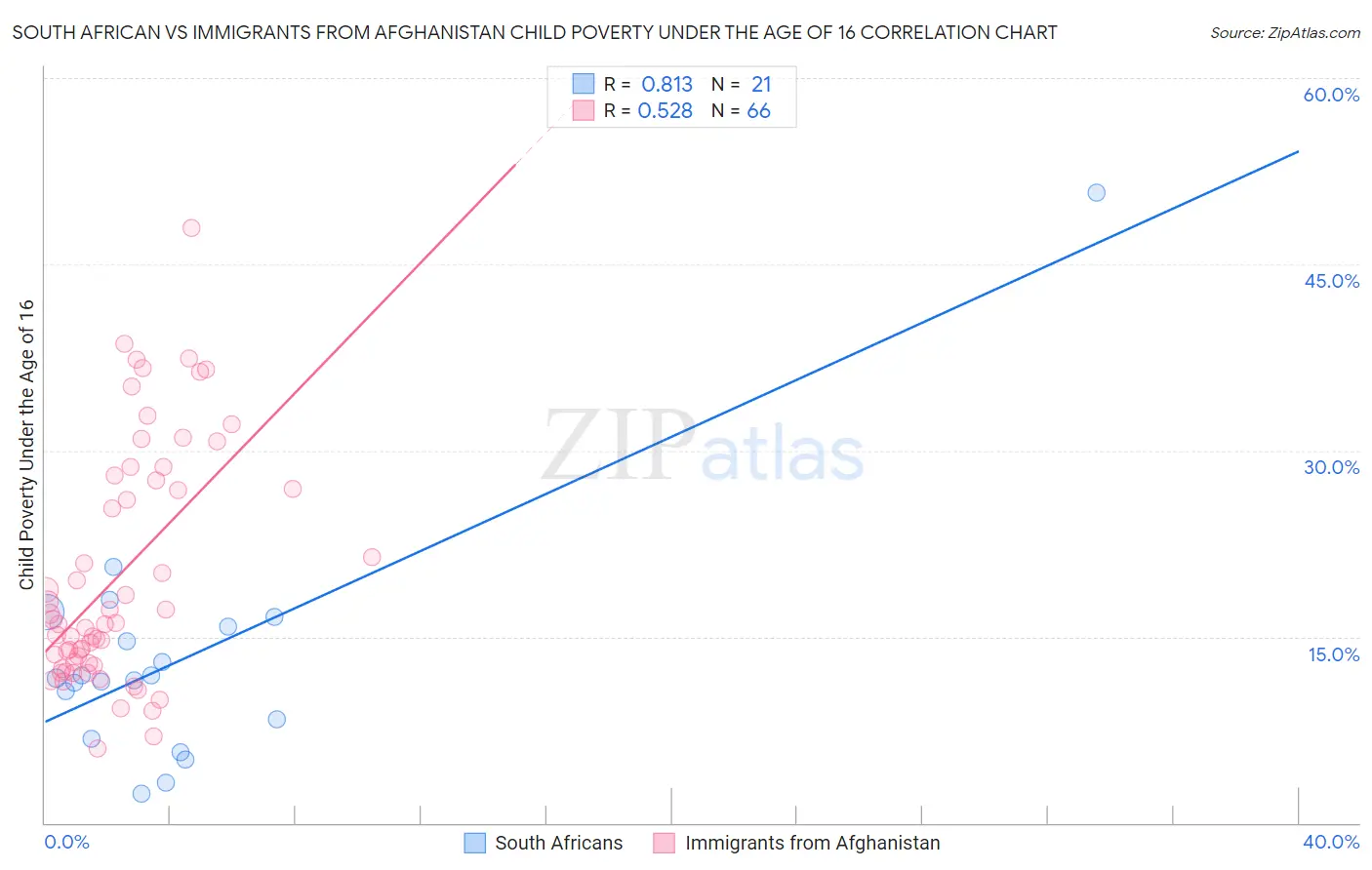 South African vs Immigrants from Afghanistan Child Poverty Under the Age of 16