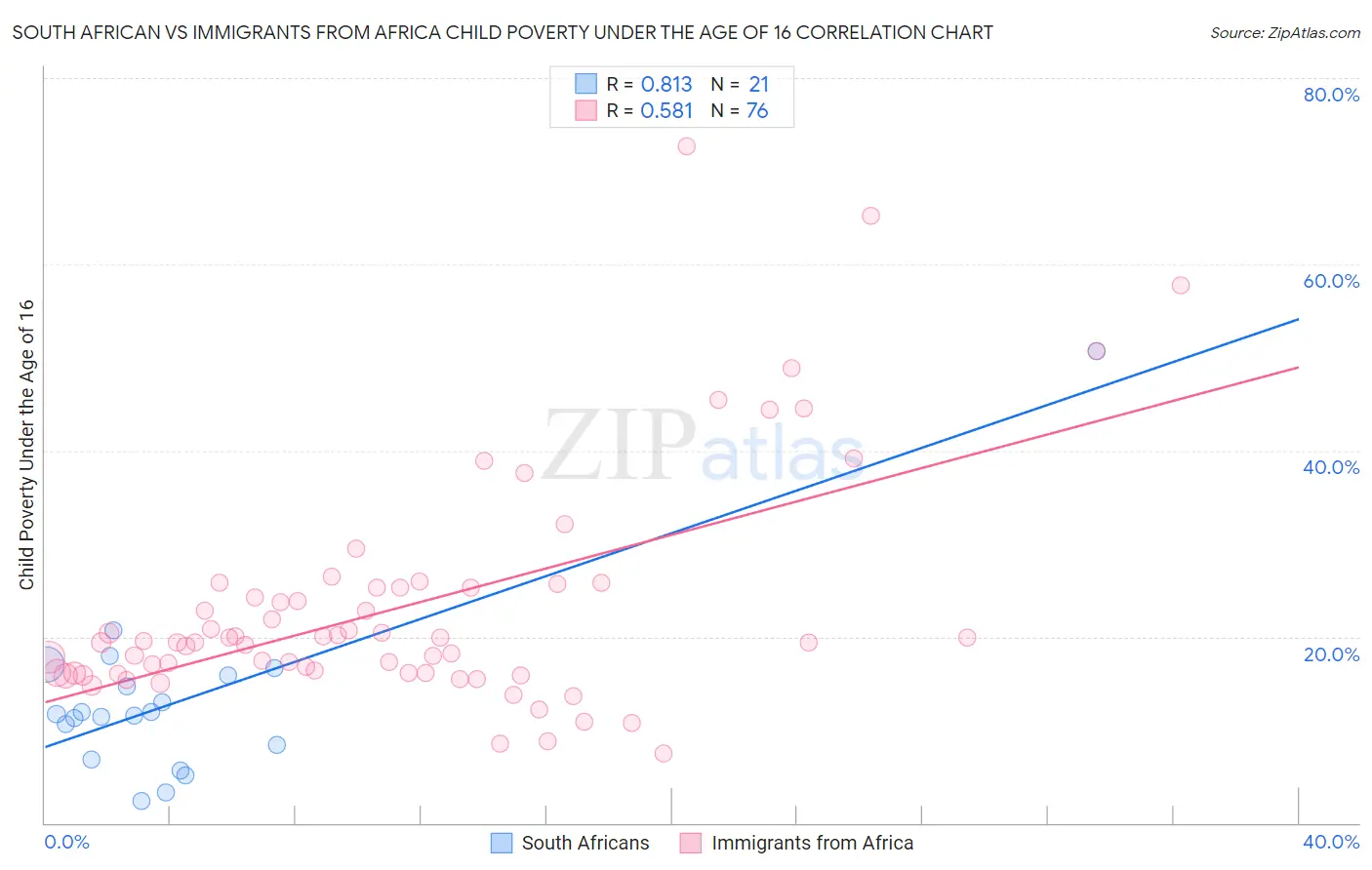 South African vs Immigrants from Africa Child Poverty Under the Age of 16