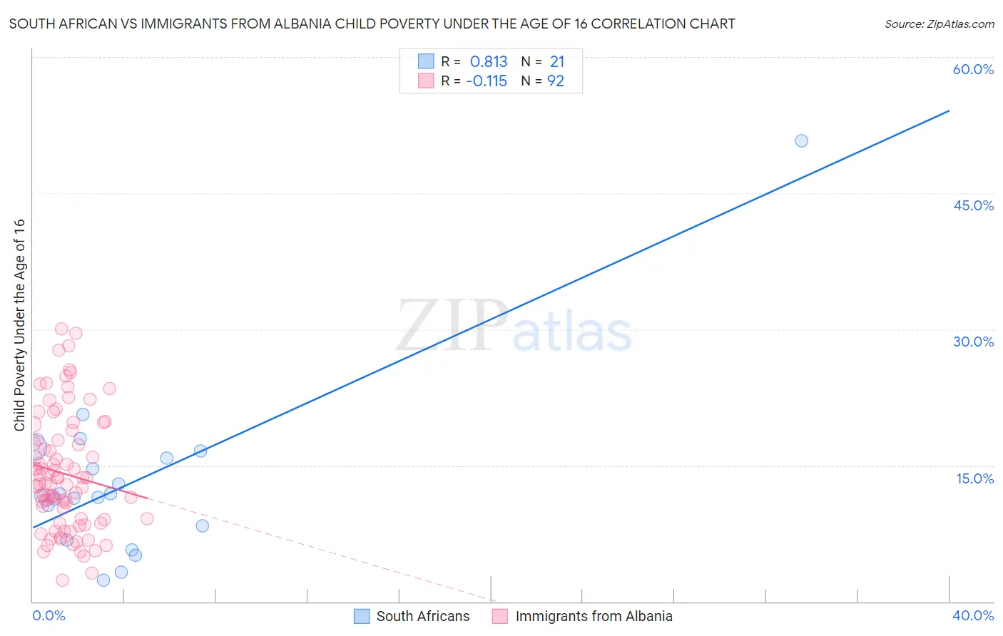 South African vs Immigrants from Albania Child Poverty Under the Age of 16