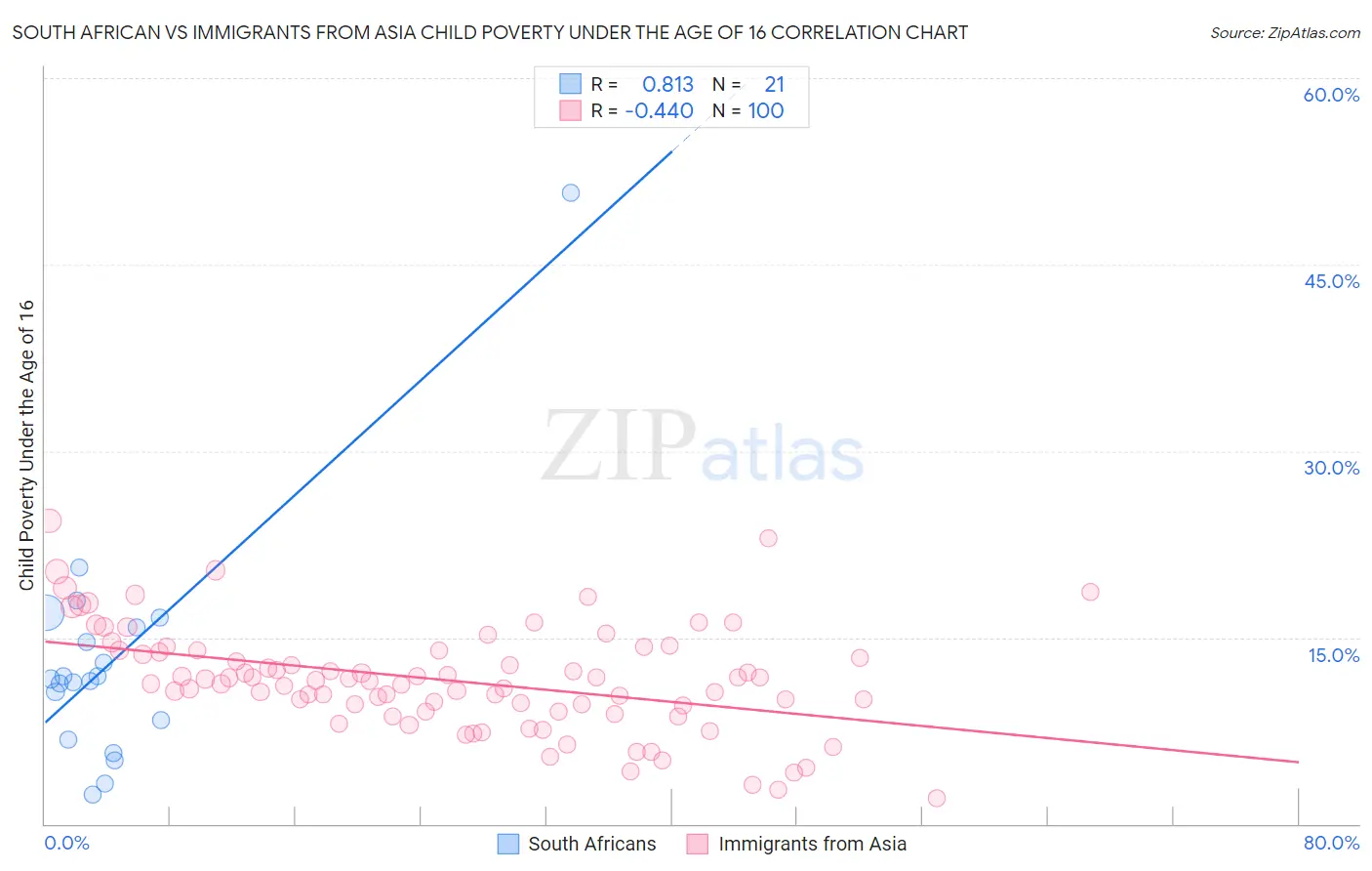 South African vs Immigrants from Asia Child Poverty Under the Age of 16