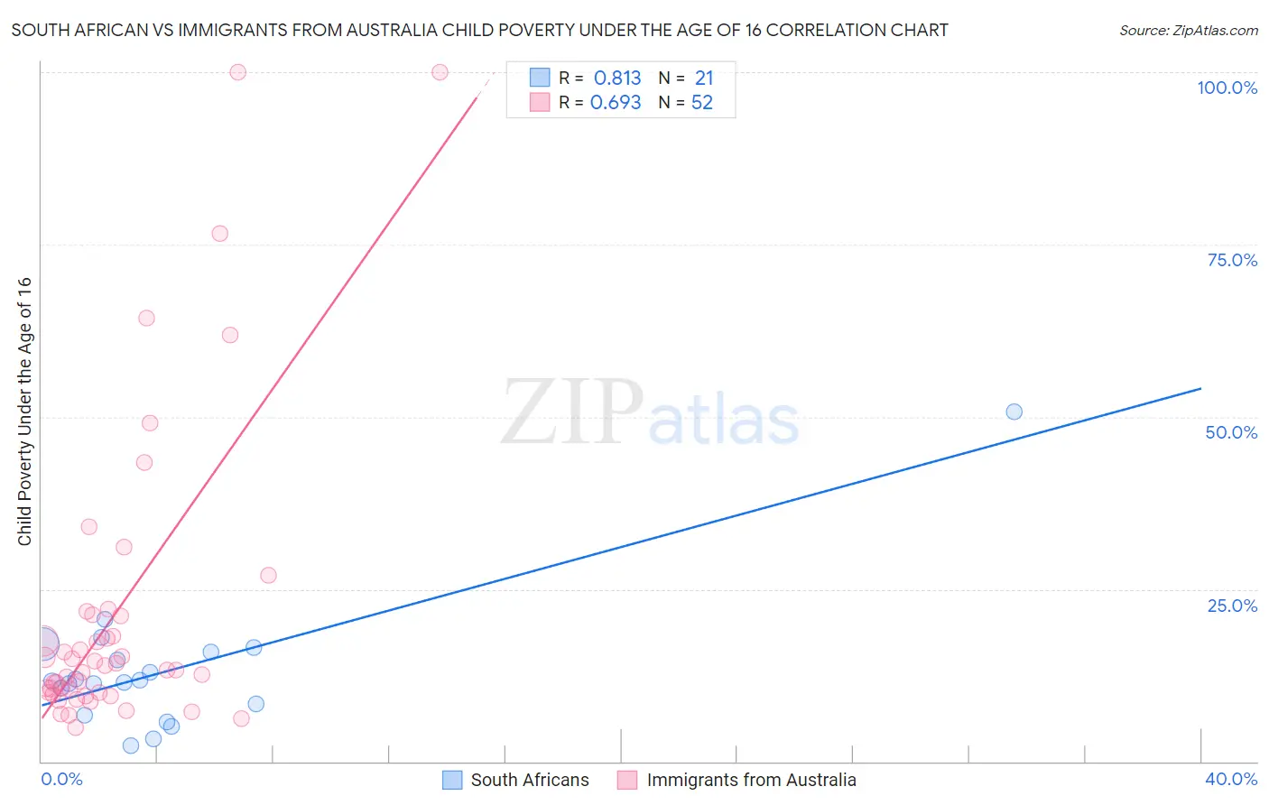 South African vs Immigrants from Australia Child Poverty Under the Age of 16
