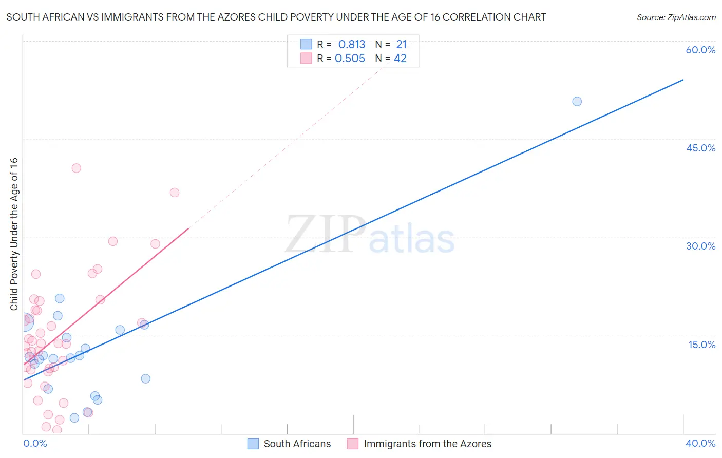 South African vs Immigrants from the Azores Child Poverty Under the Age of 16