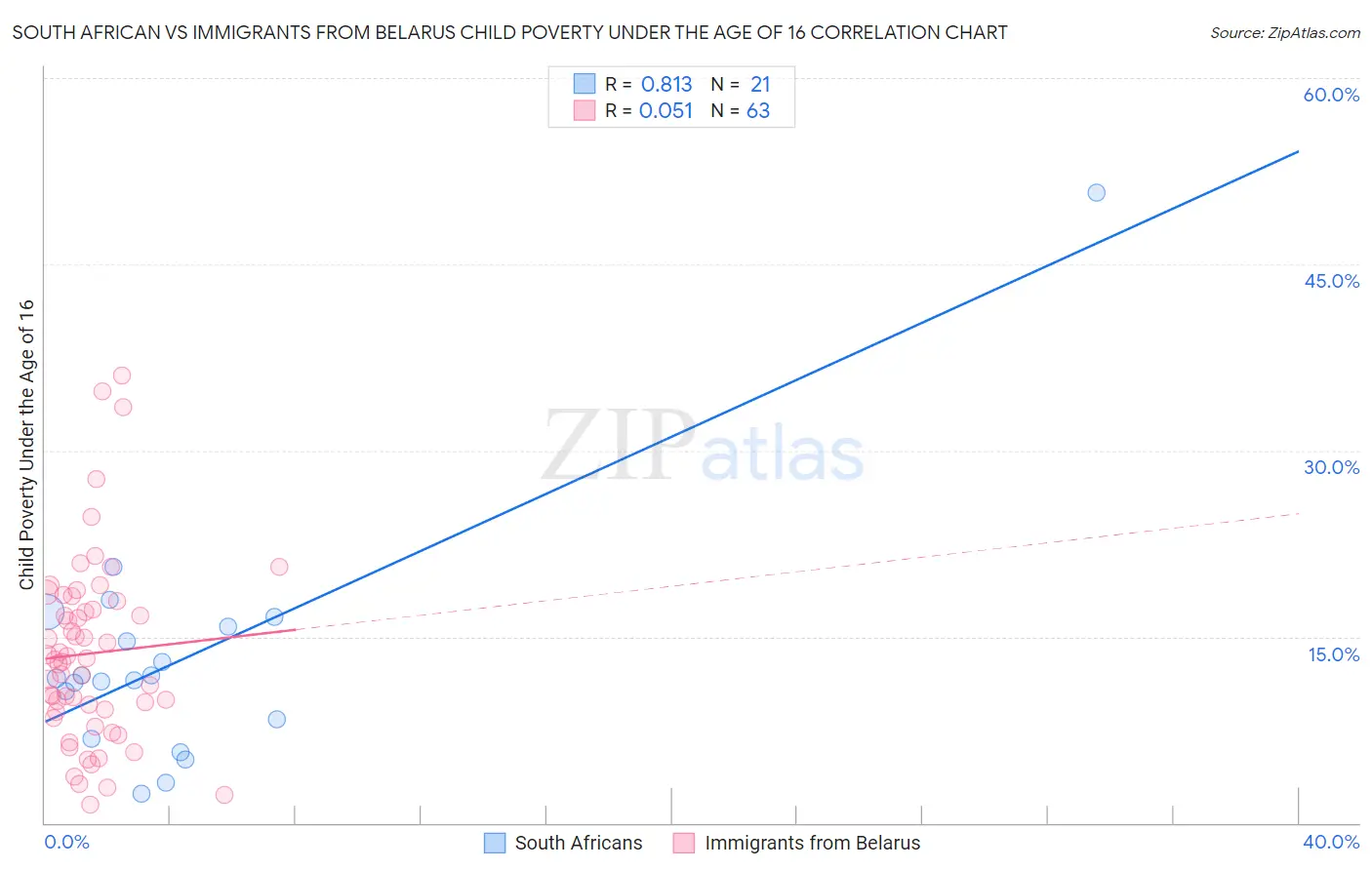 South African vs Immigrants from Belarus Child Poverty Under the Age of 16