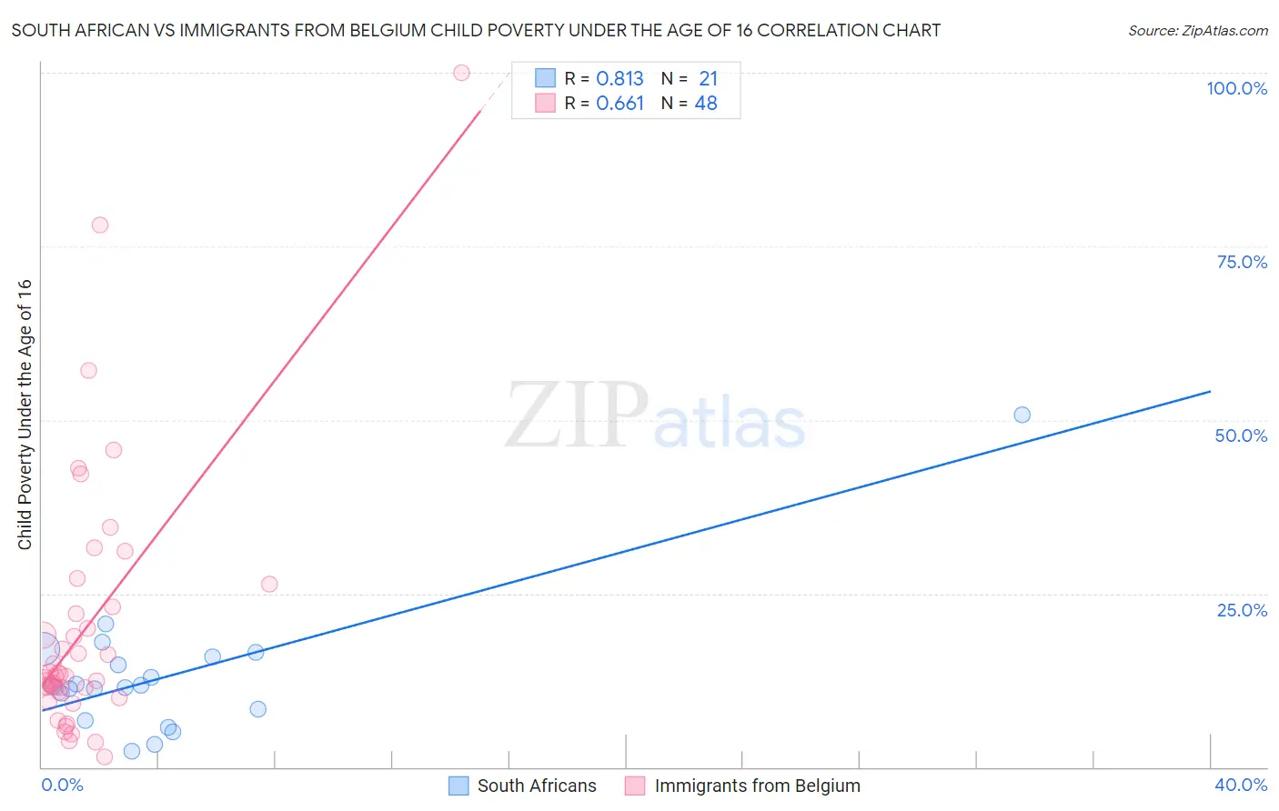 South African vs Immigrants from Belgium Child Poverty Under the Age of 16