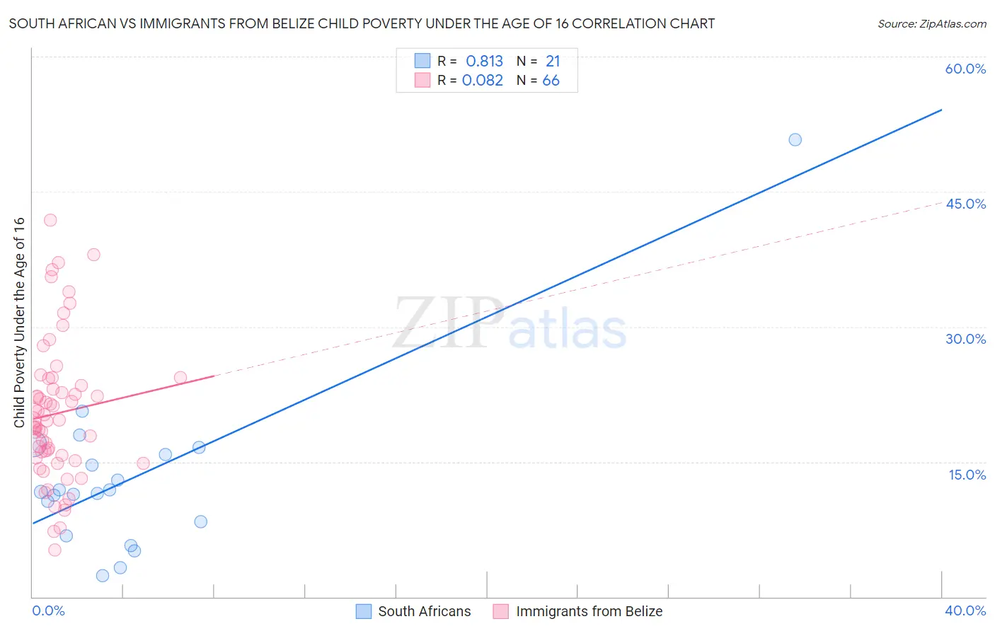 South African vs Immigrants from Belize Child Poverty Under the Age of 16