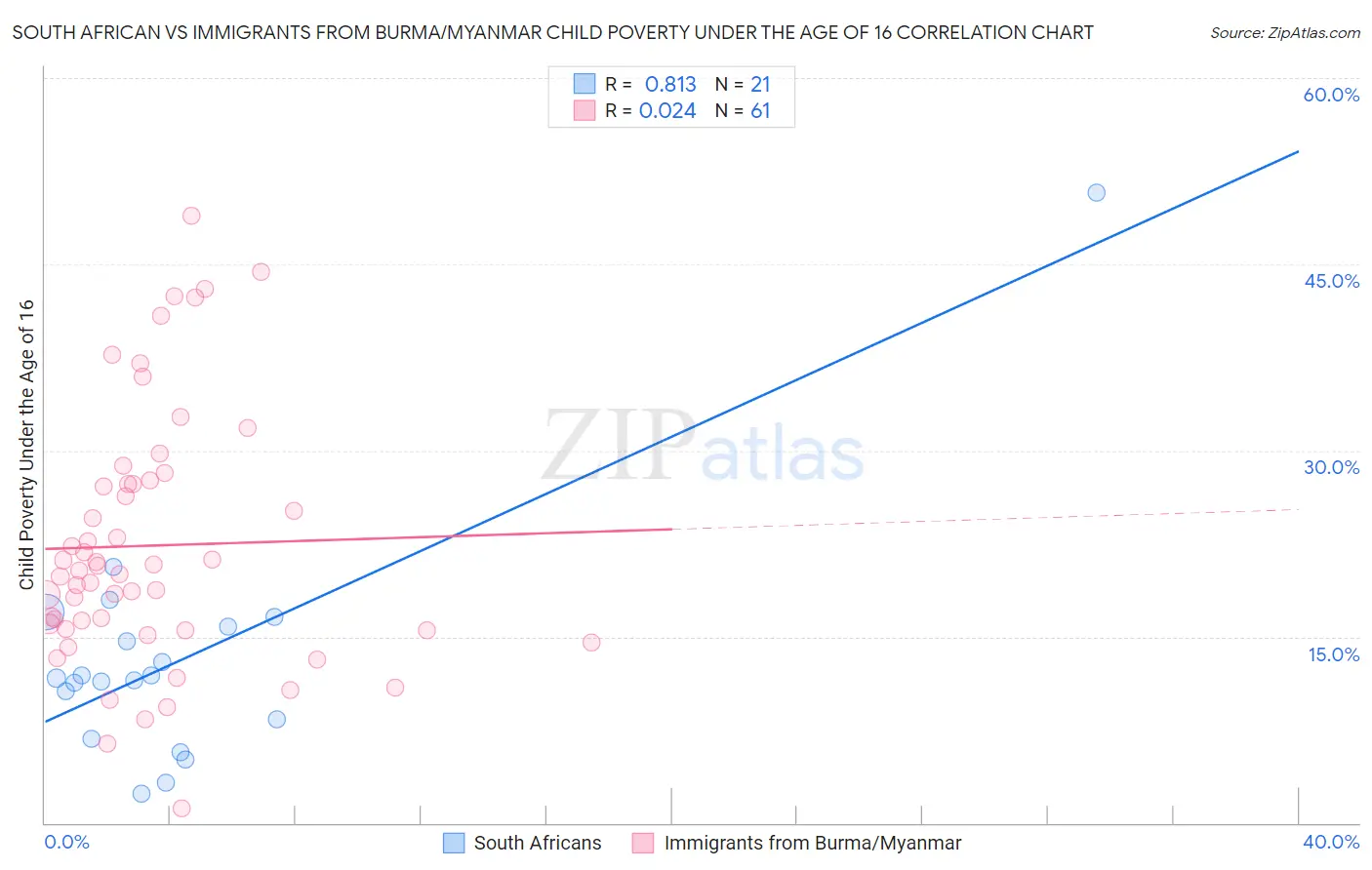 South African vs Immigrants from Burma/Myanmar Child Poverty Under the Age of 16