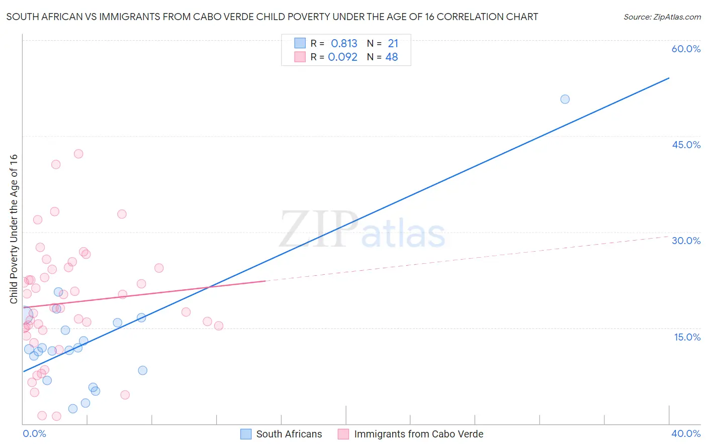 South African vs Immigrants from Cabo Verde Child Poverty Under the Age of 16