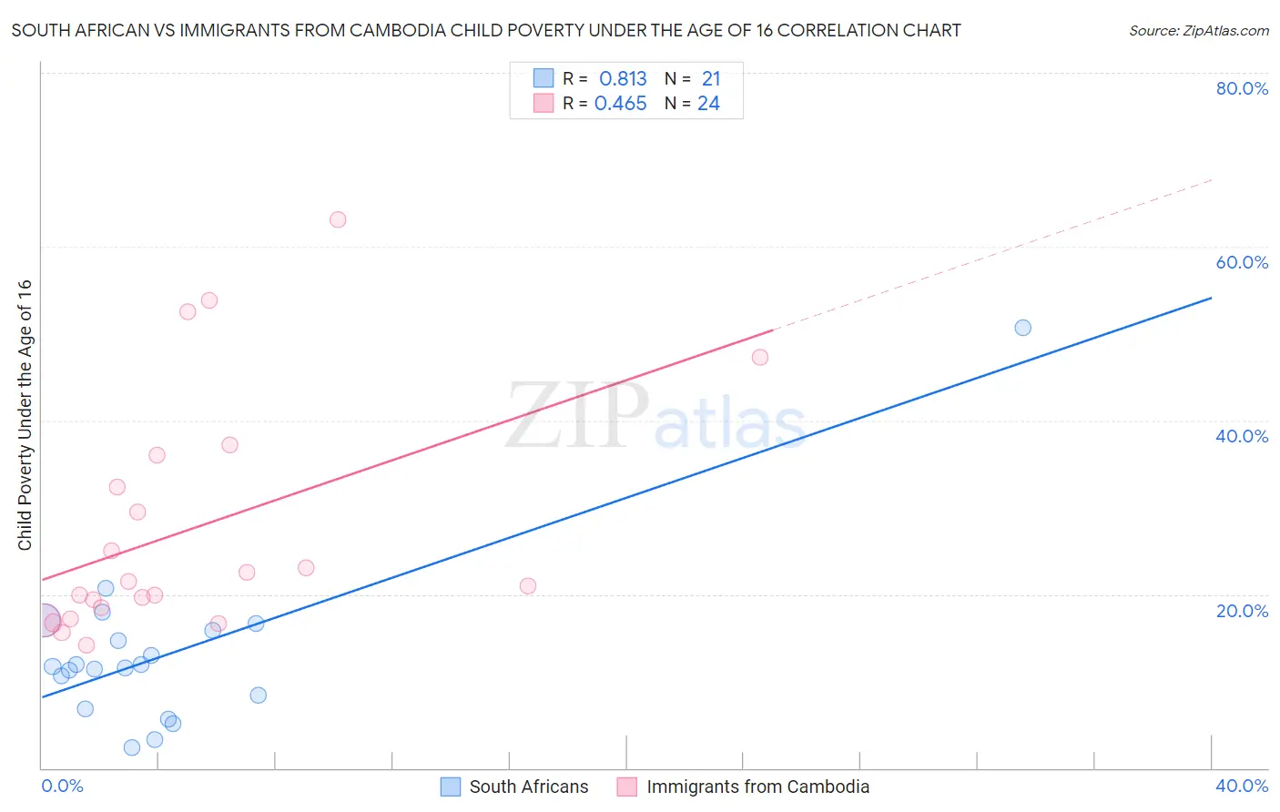 South African vs Immigrants from Cambodia Child Poverty Under the Age of 16