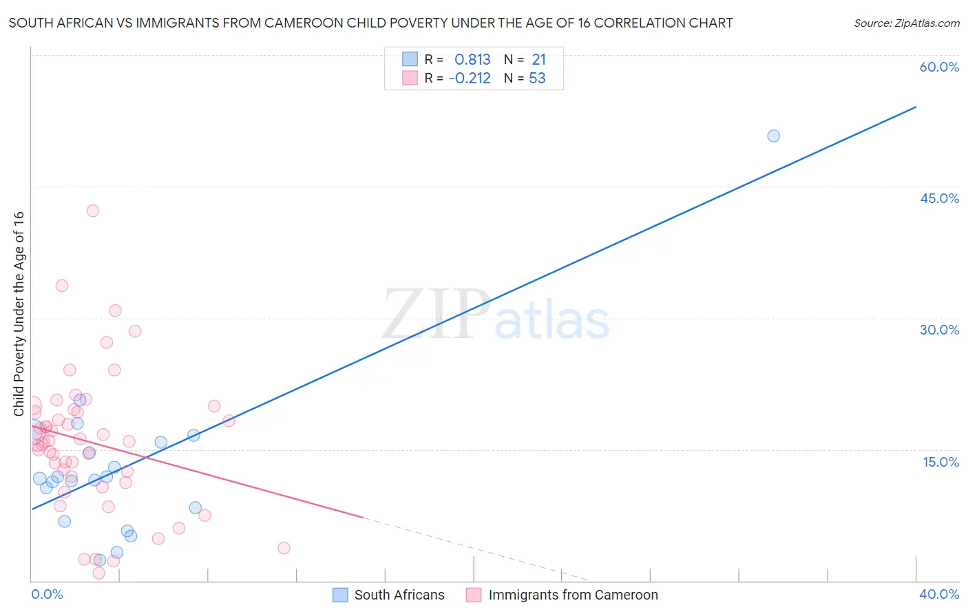 South African vs Immigrants from Cameroon Child Poverty Under the Age of 16