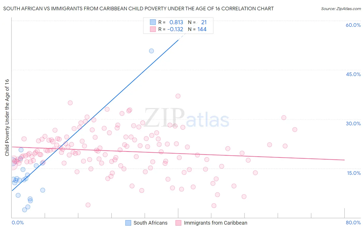 South African vs Immigrants from Caribbean Child Poverty Under the Age of 16