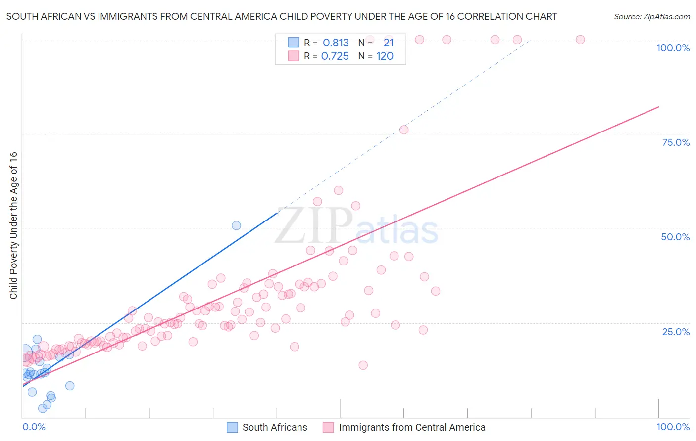 South African vs Immigrants from Central America Child Poverty Under the Age of 16