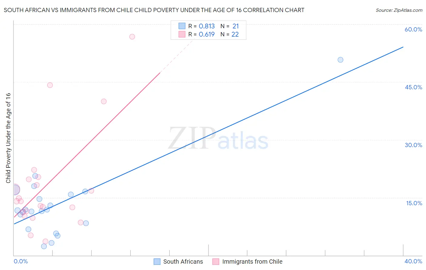 South African vs Immigrants from Chile Child Poverty Under the Age of 16