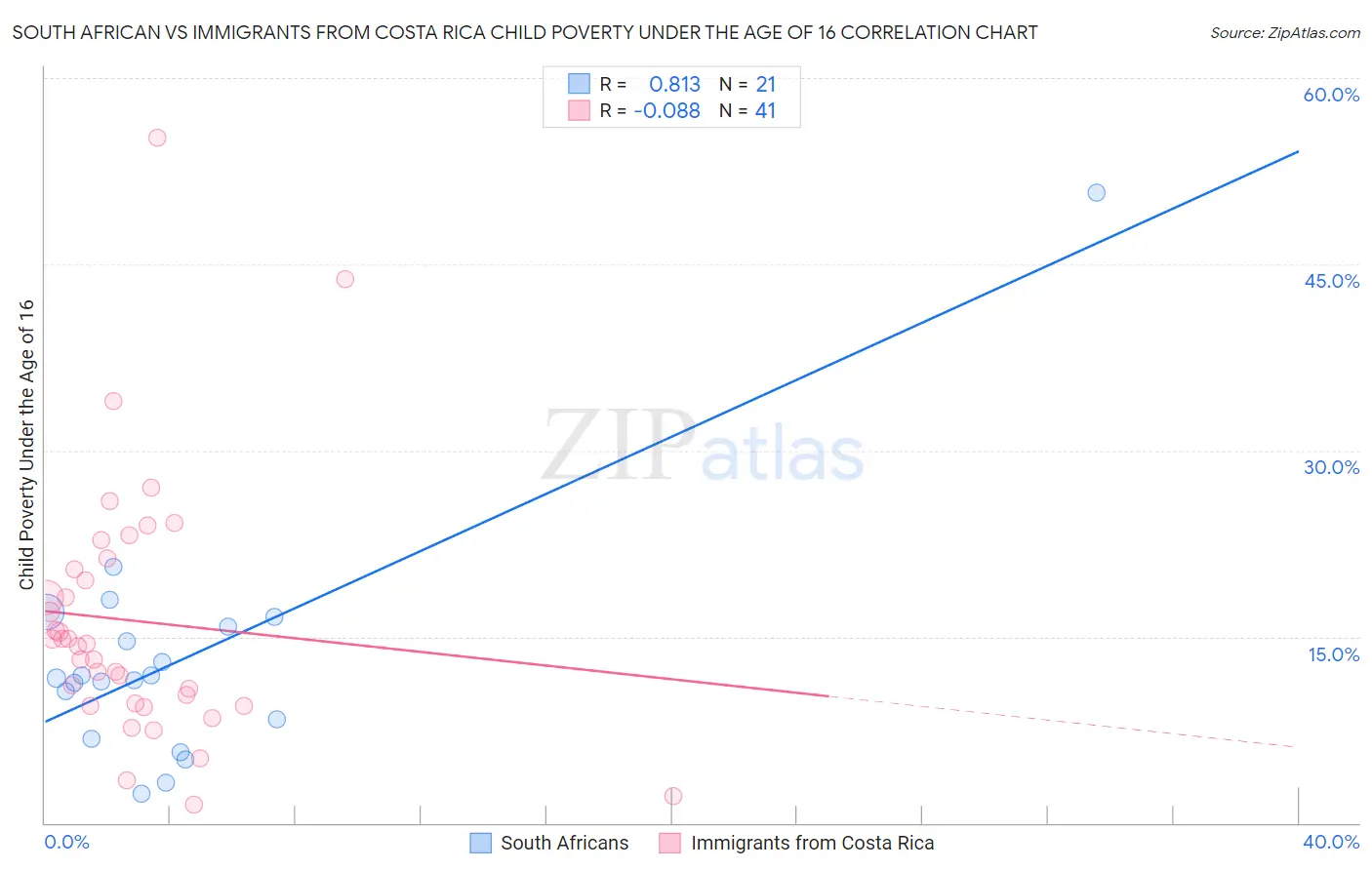 South African vs Immigrants from Costa Rica Child Poverty Under the Age of 16