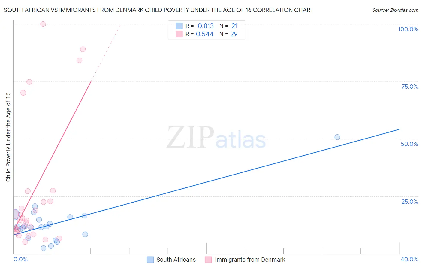 South African vs Immigrants from Denmark Child Poverty Under the Age of 16