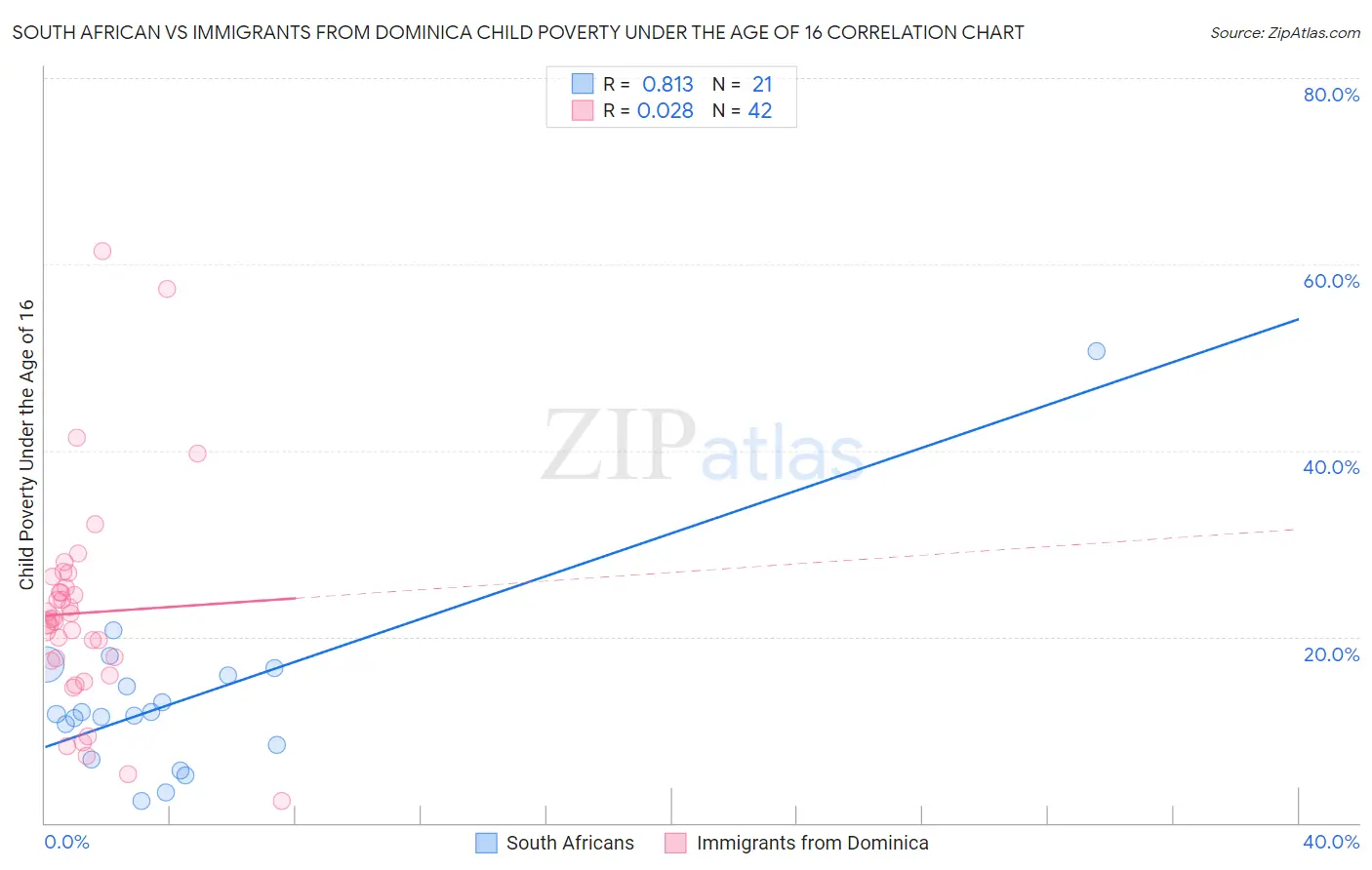 South African vs Immigrants from Dominica Child Poverty Under the Age of 16