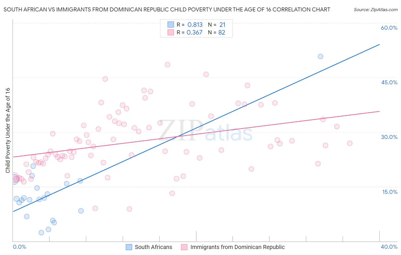 South African vs Immigrants from Dominican Republic Child Poverty Under the Age of 16