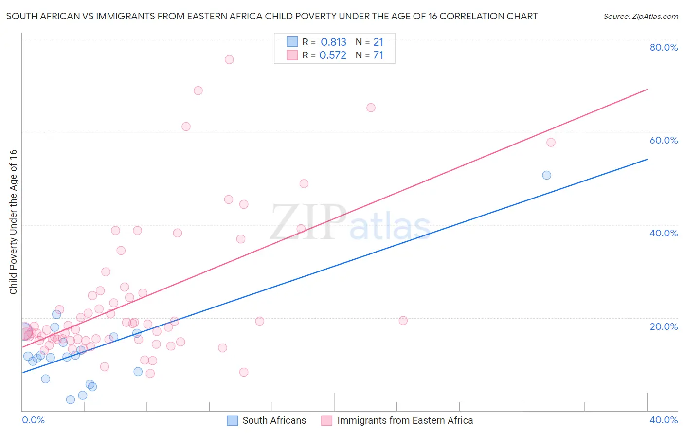South African vs Immigrants from Eastern Africa Child Poverty Under the Age of 16