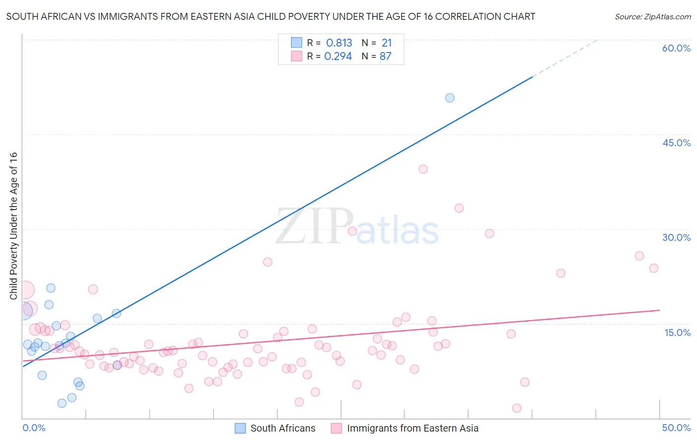 South African vs Immigrants from Eastern Asia Child Poverty Under the Age of 16