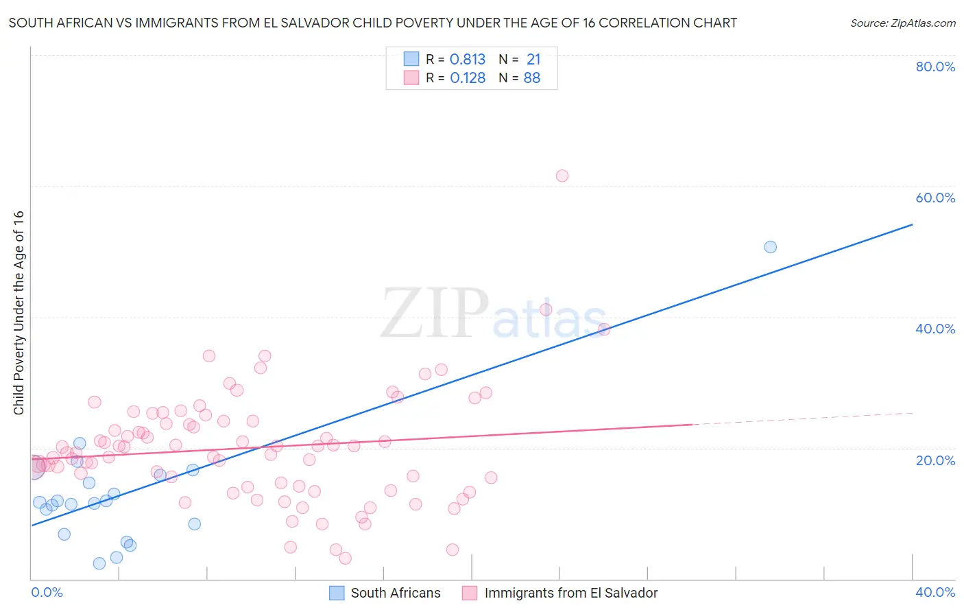 South African vs Immigrants from El Salvador Child Poverty Under the Age of 16