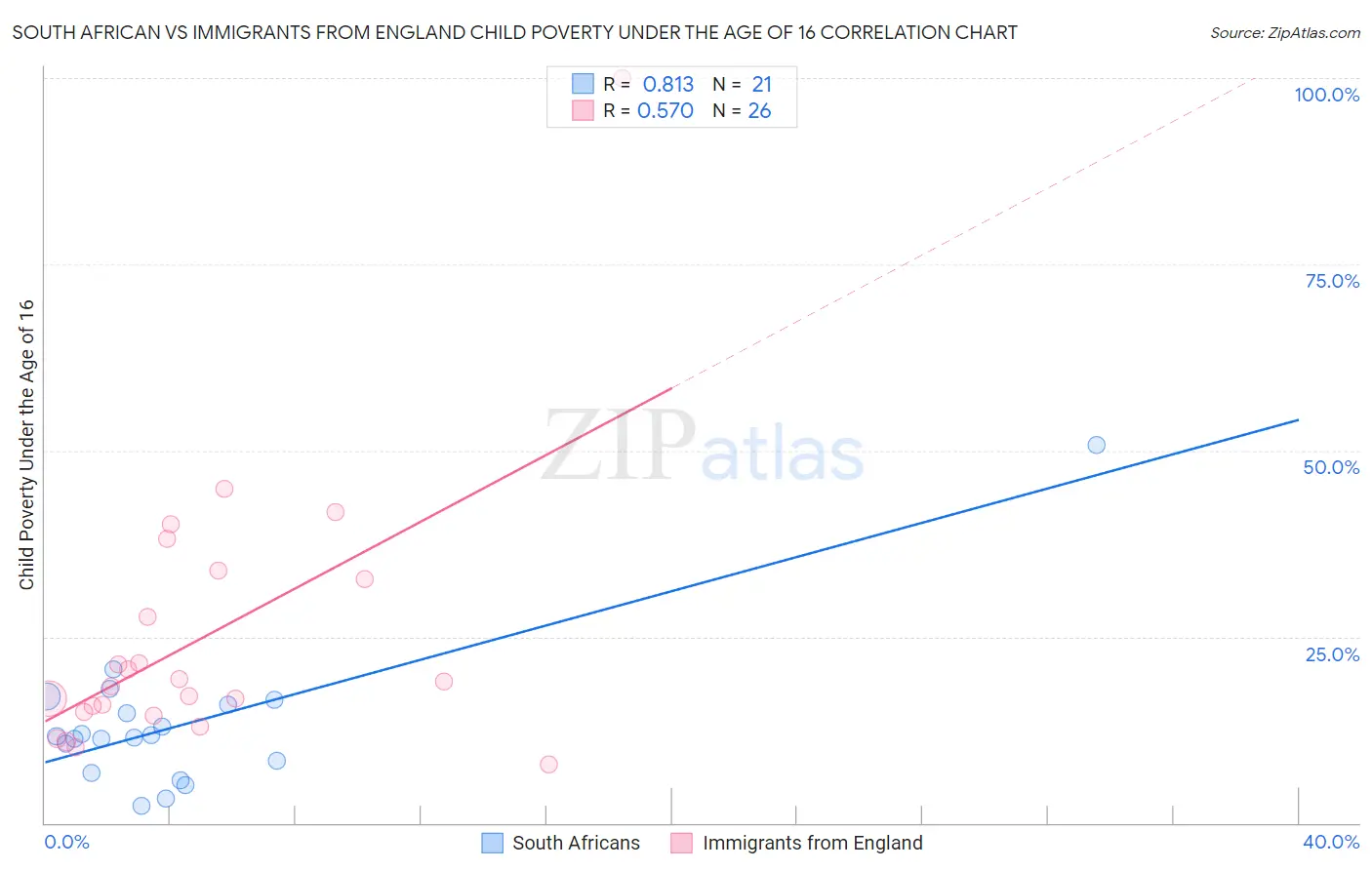 South African vs Immigrants from England Child Poverty Under the Age of 16