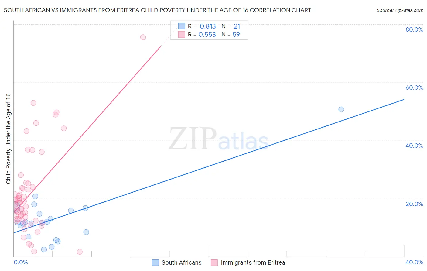 South African vs Immigrants from Eritrea Child Poverty Under the Age of 16