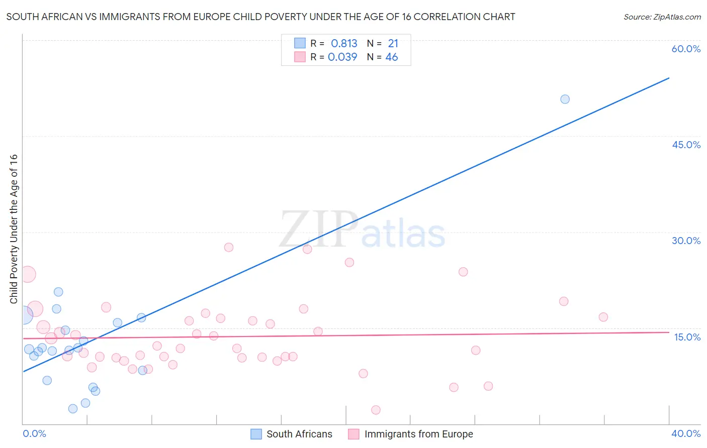 South African vs Immigrants from Europe Child Poverty Under the Age of 16