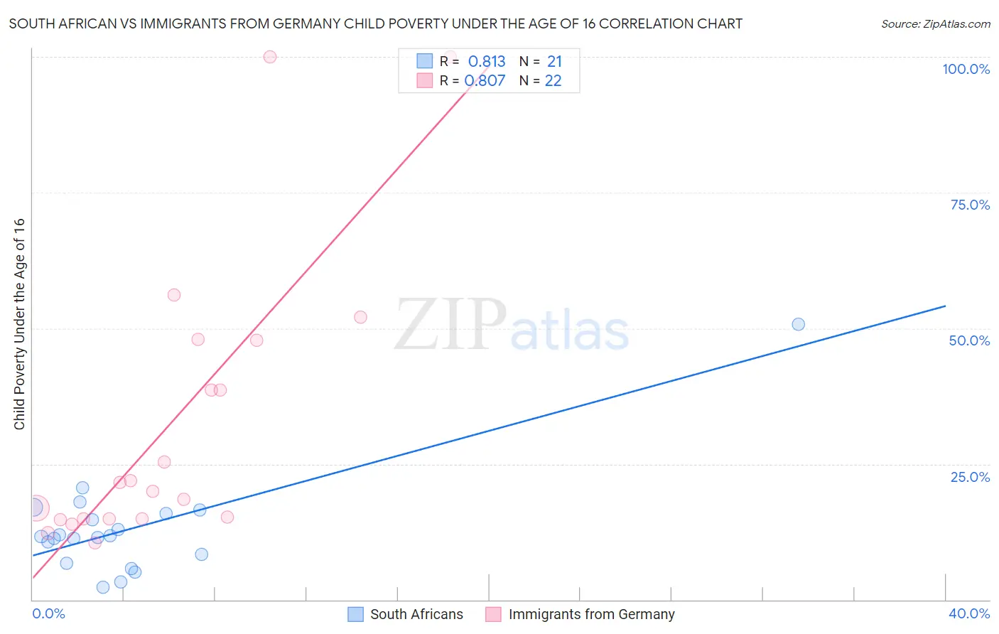 South African vs Immigrants from Germany Child Poverty Under the Age of 16
