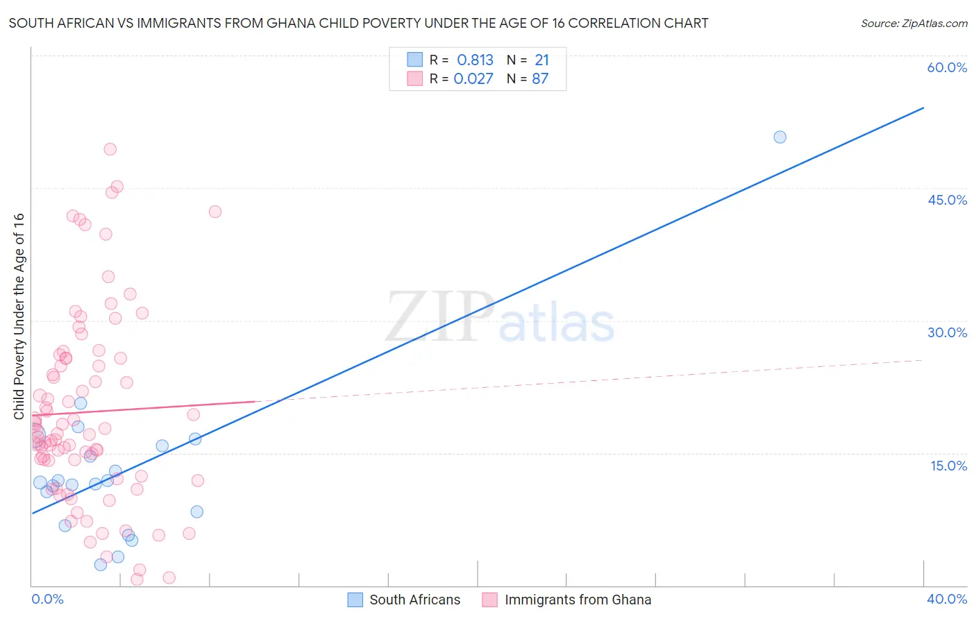 South African vs Immigrants from Ghana Child Poverty Under the Age of 16