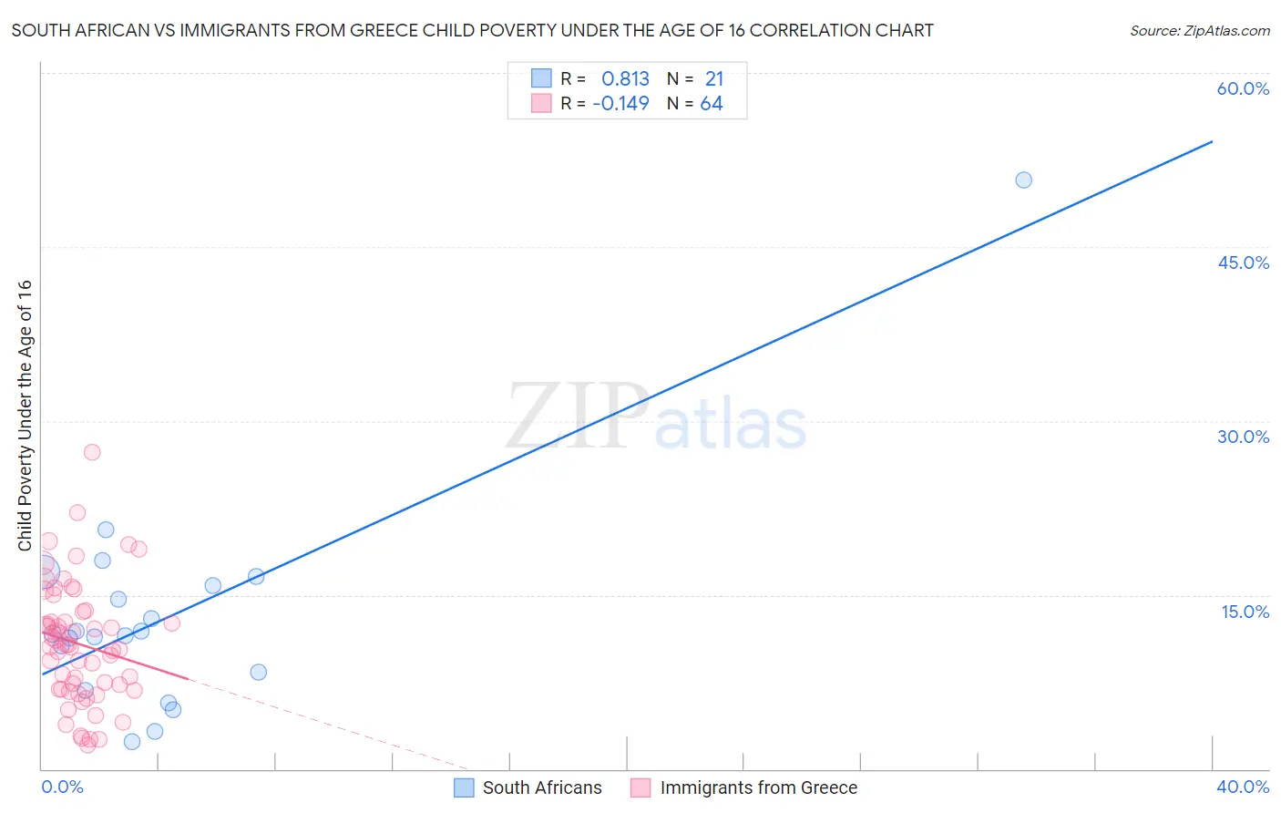 South African vs Immigrants from Greece Child Poverty Under the Age of 16