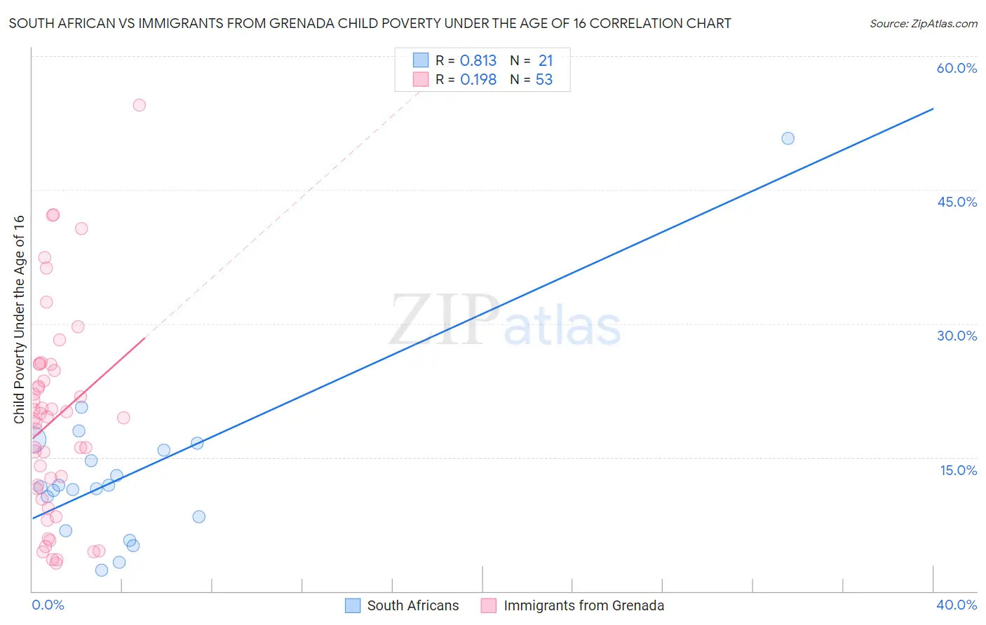 South African vs Immigrants from Grenada Child Poverty Under the Age of 16
