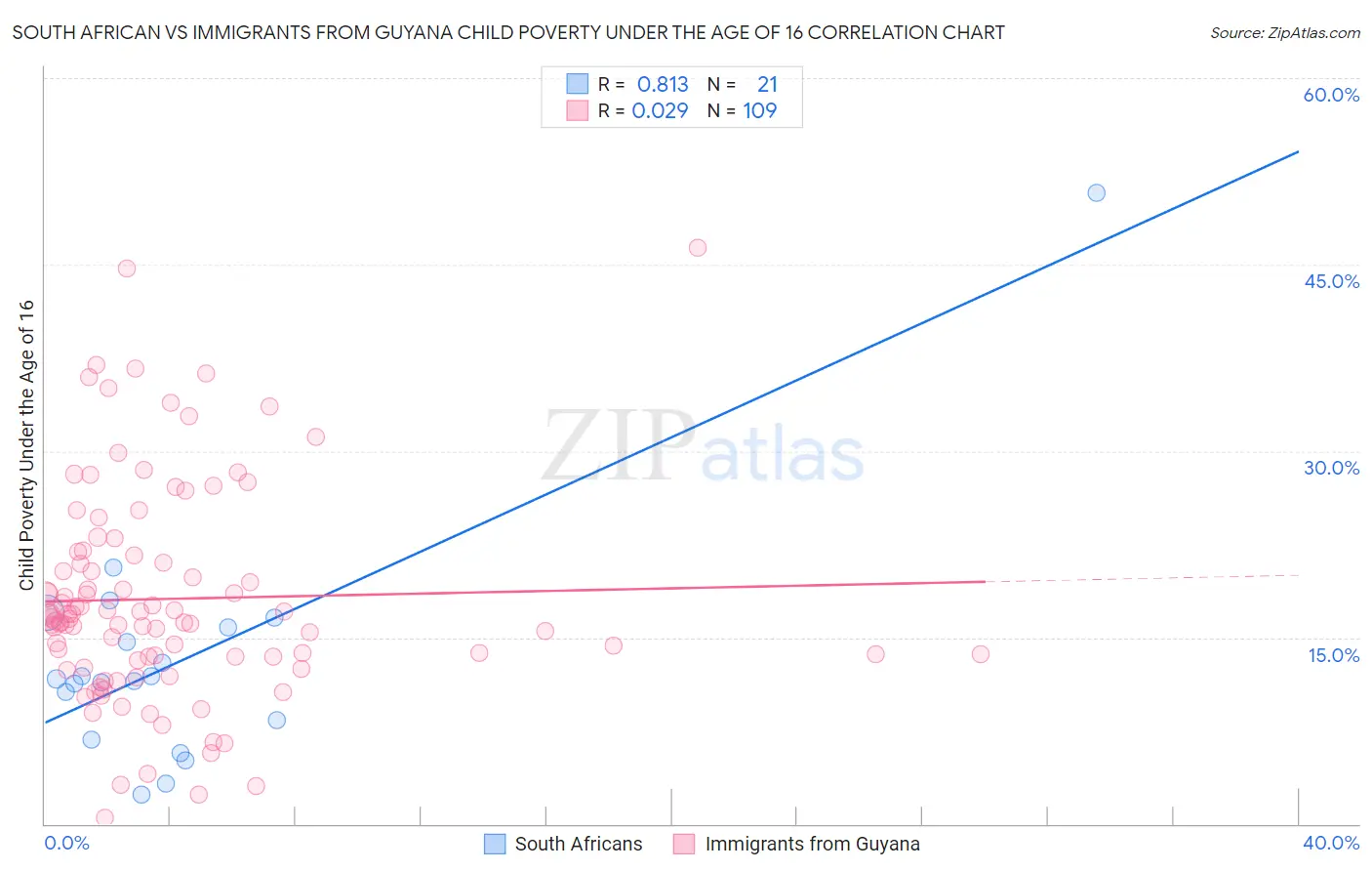 South African vs Immigrants from Guyana Child Poverty Under the Age of 16