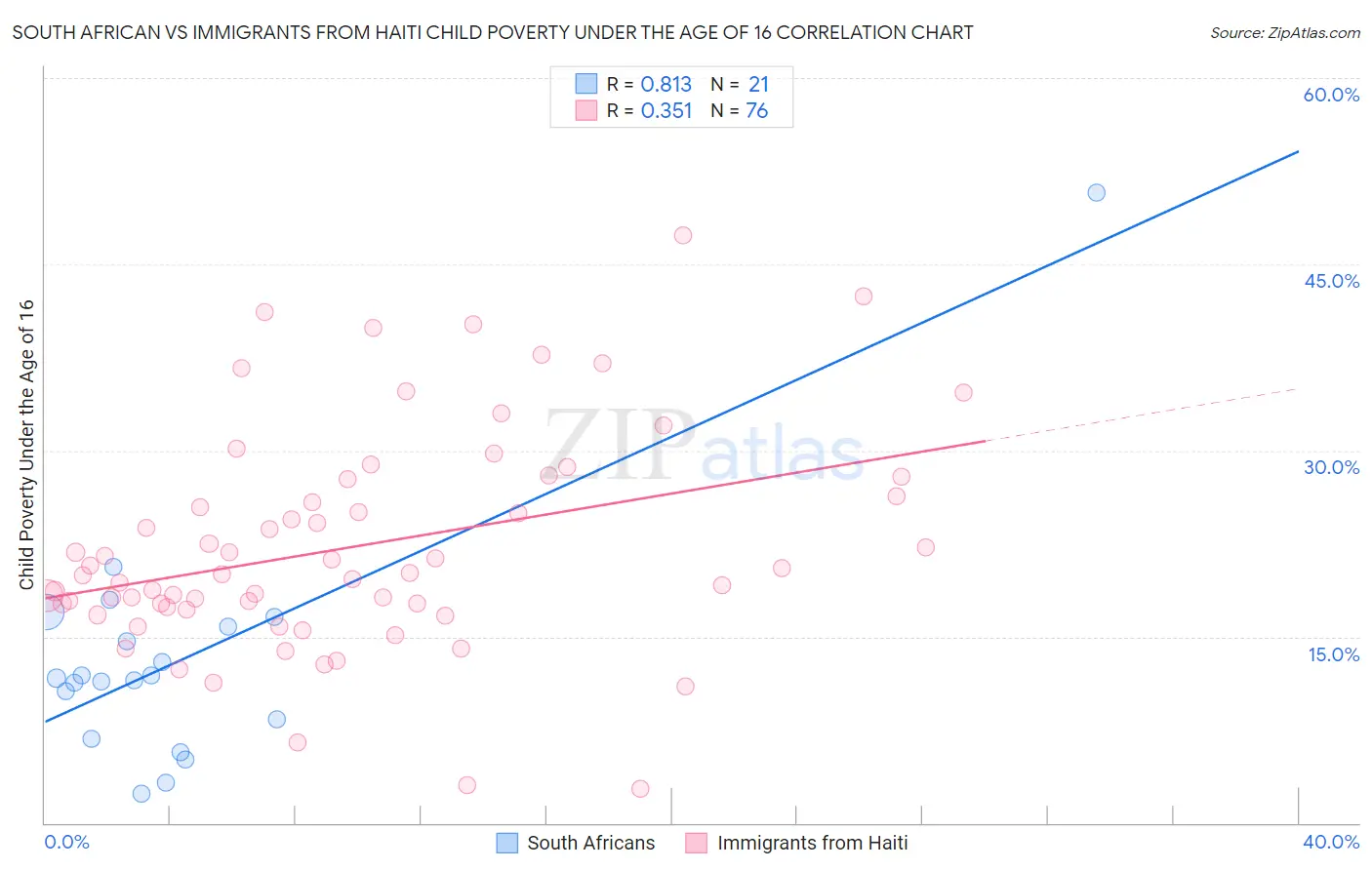 South African vs Immigrants from Haiti Child Poverty Under the Age of 16